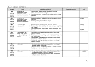 9
Tema 6: CABARAN MASA DEPAN
Minggu Tajuk Hasil pembelajaran Cadangan Aktiviti PBS
M30
14/8/16
HINGGA
18/8/16
Kesetabilan dan
keberkesanan jentera
pentadbiran negara
-kepimpinan berwawasan
1. Menerangkan peranan jentera pentadbiran kerajaan
dalam mencapai wawasan negara.
2. Bekerjasama dalam mewujudkan jentera pentadbiran yang
berkesan.
M31
21/8/16
HINGGA
25/8/16
Kesetabilan dan
keberkesanan jentera
pentadbiran negara
-kepimpinan berwawasan
1. Bekerjasama dalam mewujudkan jentera pentadbiran yang
berkesan.
2. Berbangga dengan pentadbiran negara.
B1D6E1
M32
28/8/16
HINGGA
1/9/16
1.Kerajaan telus
dan amanah
1. Menyenaraikan ciri-ciri kerajaan telus dan amanah
2. Mengamalkan dan melibatkan diri dalam kerajaan yang telus
dan amanah
3. Bekerjasama dalam mewujudkan jentera pentadbiran yang
berkesan
B2D6E1
B3D6E1
M33
4/9/16
HINGGA
08/9/16
2.Bekerjasama dan
bersatu padu dalam
menghadapi pelbagai
cabaran
1. Menjelaskan cara-cara bersatu padu dalam menghadapi
pelbagai cabaran.
2. Menyatakan cara menghadapi cabaran secara berkerjasama
dan bersatu-padu.
3. Mengamalkan sifat bekerjasama dan bersatu-padu dalam
menghadapi pelbagai cabaran
4. Menjalinkan hubungan yang harmoni dalam menghadapi
pelbagai cabaran
M34
18/9/16
HINGGA
22/9/16
3. Serantau 1. Menjelaskan cara-cara bersatu padu dalam menghadapi
pelbagai cabaran di serantau.
2. Menyatakan cara menghadapi cabaran di serantau secara
berkerjasama dan bersatu-padu.
M35
25/9/16
HINGGA
29/9/16
3. Serantau 1. Mengamalkan sifat bekerjasama dan bersatu-padu dalam
menghadapi pelbagai cabaran di serantau.
2. Menjalinkan hubungan yang harmoni dalam menghadapi
pelbagai cabaran di serantau.
B4D6E1
 