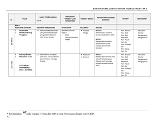 RANCANGAN PELAJARAN TAHUNAN SEJARAH TINGKATAN 2
M
TAJUK
HASIL PEMBELAJARAN
Aras-Bil
UNSUR DAN
TINGKAH LAKU
PATRIOTISME
KONSEP/ ISTILAH
AKTIVITI PENTAKSIRAN/
EVIDENCE
i-THINK* KBAT/HOTS*
BAB 4
KEKAYAAN EKONOMI SARAWAK MENDORONG PENJAJAHAN KELUARGA BROOKE
163/5-7/5
4.
1
Perpecahan
Membuka Ruang
Penjajahan
1-1 Memerihalkan peristiwa
yang membawa kepada
pengambilan Sarawak
oleh James Brooke
Membela maruah
negara
• Sedia
mempertahankan
negara.
• Kerahan
tenaga
B1D1E9
Melorek peta kawasan
Sarawak pada tahun 1841
B2D1E7
Menjelaskan tindakan
James Brooke untuk
menjadi pemerintah
Sarawak
Peta Bulatan
Peta Buih
Peta Buih
Berganda
Peta Pokok
Peta Alir
Peta Pelbagai
Alir
Peta Dakap
Peta Titi
Mencipta
Menilai
Menganalisis
Mengaplikasi
163/5-7/5
4.
2
Keluarga Brooke
Meluaskan kuasa
CUTI UMUM
HARI PEKERJA
(Kha: 1 Mei 2015)
1-1 Menyatakan peringkat
perluasan kuasa di bawah
pemerintahan keluarga
Brooke
• Raja Putih
• Monarki
B3D1E7
Melakar dan melorek peta
wilayah Sarawak yang
dikuasai oleh keluarga
Brooke secara kronologi
(KPS)
Peta Bulatan
Peta Buih
Peta Buih
Berganda
Peta Pokok
Peta Alir
Peta Pelbagai
Alir
Peta Dakap
Peta Titi
Mencipta
Menilai
Menganalisis
Mengaplikasi
* Sila tandakan pada ruangan i-Think dan KBAT yang bersesuaian dengan aktiviti PdP.
12
 