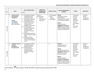 RANCANGAN PELAJARAN TAHUNAN SEJARAH TINGKATAN 2
M
TAJUK
HASIL PEMBELAJARAN
Aras-Bil
UNSUR DAN
TINGKAH LAKU
PATRIOTISME
KONSEP/ ISTILAH
AKTIVITI PENTAKSIRAN/
EVIDENCE
i-THINK* KBAT/HOTS*
1710/5-14/5
4.
3
Keluarga Brooke
Memantapkan
Pentadbiran
Catatan
CUTI UMUM
HARI PEKERJA
(Kha: 1 Mei 2015)
1.1 Menyatakan perubahan
yang dilakukan oleh
pentadbiran Brooke
1.2 Menyatakan kandungan
Perlembagaan 1941
2.4 Menghuraikan peranan
pemimpin-pemimpin
tempatan dalam
pentadbiran di Sarawak
2.5 Membincangkan
perubahan pentadbiran
Sarawak di bawah
pentadbiran keluarga
Brooke
3-5 Mencerakinkan peranan
Majlis Tertinggi dan Majlis
Negeri
3-6 Membuat inferens
tentang Perlembagaan
1941 ke arah berkerajaan
sendiri
Karisma
kepemimpinan
• Bersikap
kepemimpinan
cemerlang
• Perlembagaan
• Majlis
Tertinggi
• Majlis Negeri
B4D1E5
Menganalisis tindakan
keluarga Brooke
memantapkan pentadbiran
untuk menguasai Sarawak
B5D1E3
Menilai perubahan
petadbiran, ekonomi dan
sosial semasa pentadbiran
Brooke terhadap penduduk
tempatan di Sarawak (UP)
Peta Bulatan
Peta Buih
Peta Buih
Berganda
Peta Pokok
Peta Alir
Peta Pelbagai
Alir
Peta Dakap
Peta Titi
Mencipta
Menilai
Menganalisis
Mengaplikasi
1817/5-21/5
4.
4
Perubahan Ekonomi
di Bawah
Pentadbiran
Keluarga Brooke.
1.1 Menyatakan perubahan
yang dilakukan oleh
pentadbiran Brooke
2-2 Membincangkan
perubahan ekonomi
Sarawak di bawah
pentadbiran keluarga
Brooke
• B1D1E10
Menyenaraikan hasil
kekayaan Sarawak
B3D1E6
Menerangkan perubahan
ekonomi dan sosial semasa
pentadbiran keluarga
Brooke di Sarawak
B5D1E3
Menilai perubahan
petadbiran, ekonomi dan
sosial semasa pentadbiran
Brooke terhadap penduduk
tempatan di Sarawak (UP)
Peta Bulatan
Peta Buih
Peta Buih
Berganda
Peta Pokok
Peta Alir
Peta Pelbagai
Alir
Peta Dakap
Peta Titi
Mencipta
Menilai
Menganalisis
Mengaplikasi
* Sila tandakan pada ruangan i-Think dan KBAT yang bersesuaian dengan aktiviti PdP.
13
 
