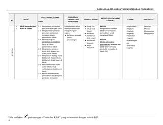 RANCANGAN PELAJARAN TAHUNAN SEJARAH TINGKATAN 2
M
TAJUK
HASIL PEMBELAJARAN
Aras-Bil
UNSUR DAN
TINGKAH LAKU
PATRIOTISME
KONSEP/ ISTILAH
AKTIVITI PENTAKSIRAN/
EVIDENCE
i-THINK* KBAT/HOTS*
235/7-9/7
5.
2
SBUB Mengukuhkan
Kuasa di Sabah
1.1 Menyatakan perubahan
yang dilakukan oleh SBUB
2-2 Menghuraikan peranan
pemimpin-pemimpin
tempatan dalam
pentadbiran Sabah
2-3 Membincangkan
perubahan pentadbiran
Sabah di bawah
pemerintahan SBUB
2-4 Menjelaskan peranan
Ketua Anak Negeri dan
Orang Tua di Sabah
2.6 Menjelaskan bidang kuasa
Mahkamah Majistret dan
Mahkamah Anak Negeri di
Sabah
3-6 Menustifikasikan usaha-
usaha SBUB untuk
melicinkan pentadbiran di
Sabah
3-7 Menilai keberkesanan
pentadbiran SBUB kepada
penduduk tempatan
Kebijaksanaan dalam
membuat keputusan
menguntungkan
negara
• Berfikiran strategik
dalam
perancangan.
• Orang Tua
• Ketua Anak
Negeri
• Residensi
• Mahkamah
Anak negeri
• Mahkamah
Majistret
• Majlis
Penasihat
B4D1E6
Menganalisis tindakan
SBUB memantapkan
pentadbiran untuk
menguasai Sabah
B5D1E4
Menilai perubahan
pentadbiran, ekonomi dan
sosial SBUB terhadap
penduduk tempatan di
Sabah (UP)
Peta Bulatan
Peta Buih
Peta Buih
Berganda
Peta Pokok
Peta Alir
Peta Pelbagai
Alir
Peta Dakap
Peta Titi
Mencipta
Menilai
Menganalisis
Mengaplikasi
* Sila tandakan pada ruangan i-Think dan KBAT yang bersesuaian dengan aktiviti PdP.
16
 