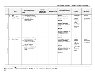 RANCANGAN PELAJARAN TAHUNAN SEJARAH TINGKATAN 2
M
TAJUK
HASIL PEMBELAJARAN
Aras-Bil
UNSUR DAN
TINGKAH LAKU
PATRIOTISME
KONSEP/ ISTILAH
AKTIVITI PENTAKSIRAN/
EVIDENCE
i-THINK* KBAT/HOTS*
2412/7-16/7
5.
3
SBUB
Mengeksploitasi
Hasil Bumi Sabah
1.1 Menyatakan perubahan
yang dilakukan oleh SBUB
2-2 Membincangkan
perubahan ekonomi
Sabah di bawah
pemerintahan SBUB
B1D1E12
Menyenaraikan hasil
kekayaan Sabah (UP)
B3D1E8
Menerangkan perubahan
ekonomi dan sosial di
Sabah semasa pentadbiran
SBUB
B5D1E4
Menilai perubahan
pentadbiran, ekonomi dan
sosial SBUB terhadap
penduduk tempatan di
Sabah (UP)
Peta Bulatan
Peta Buih
Peta Buih
Berganda
Peta Pokok
Peta Alir
Peta Pelbagai
Alir
Peta Dakap
Peta Titi
Mencipta
Menilai
Menganalisis
Mengaplikasi
2519/7-23/7
5.
4
Perubahan Sosial
SBUB di Sabah
1.1 Menyatakan perubahan
yang dilakukan oleh SBUB
1.2 Menamakan bandar-
bandar baru iaitu Kudat,
Sandakan, Tawau, Lahat
Datu dan Jesselton
2-3 Membincangkan
perubahan sosial Sabah di
bawah pemerintahan
SBUB
B3D1E8
Menerangkan perubahan
ekonomi dan sosial di
Sabah semasa pentadbiran
SBUB
B5D1E4
Menilai perubahan
pentadbiran, ekonomi dan
sosial SBUB terhadap
penduduk tempatan di
Sabah (UP)
Peta Bulatan
Peta Buih
Peta Buih
Berganda
Peta Pokok
Peta Alir
Peta Pelbagai
Alir
Peta Dakap
Peta Titi
Mencipta
Menilai
Menganalisis
Mengaplikasi
* Sila tandakan pada ruangan i-Think dan KBAT yang bersesuaian dengan aktiviti PdP.
17
 