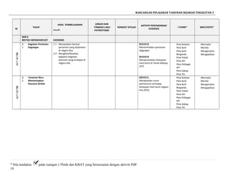 RANCANGAN PELAJARAN TAHUNAN SEJARAH TINGKATAN 2
M
TAJUK
HASIL PEMBELAJARAN
Aras-Bil
UNSUR DAN
TINGKAH LAKU
PATRIOTISME
KONSEP/ ISTILAH
AKTIVITI PENTAKSIRAN/
EVIDENCE
i-THINK* KBAT/HOTS*
BAB 6
BRITISH MENGEKSPLOIT EKONOMI
2626/7-30/7
6.
1
Kegiatan Pertanian
Dagangan
1.1 Menyatakan bentuk
pertanian yang dijalankan
di negara kita.
2.2 Mengklasifikasikan
kegiatan-kegiatan
ekonomi yang terdapat di
negara kita
B1D1E13
Memerihalkan pertanian
dagangan
B1D1E14
Menyenaraikan kekayaan
hasil bumi di Tanah Melayu
(UP)
Peta Bulatan
Peta Buih
Peta Buih
Berganda
Peta Pokok
Peta Alir
Peta Pelbagai
Alir
Peta Dakap
Peta Titi
Mencipta
Menilai
Menganalisis
Mengaplikasi
2626/7-30/7
6.
2
Tanaman Baru
Memantapkan
Ekonomi British
B2D1E11
Menjelaskan unsur
patriotisme terhadap
kekayaan hasil bumi negara
kita (KPS)
Peta Bulatan
Peta Buih
Peta Buih
Berganda
Peta Pokok
Peta Alir
Peta Pelbagai
Alir
Peta Dakap
Peta Titi
Mencipta
Menilai
Menganalisis
Mengaplikasi
* Sila tandakan pada ruangan i-Think dan KBAT yang bersesuaian dengan aktiviti PdP.
18
 