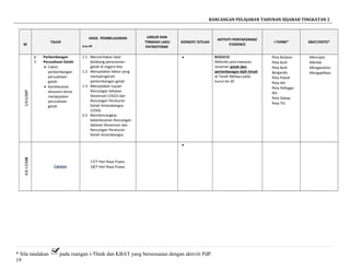 RANCANGAN PELAJARAN TAHUNAN SEJARAH TINGKATAN 2
M
TAJUK
HASIL PEMBELAJARAN
Aras-Bil
UNSUR DAN
TINGKAH LAKU
PATRIOTISME
KONSEP/ ISTILAH
AKTIVITI PENTAKSIRAN/
EVIDENCE
i-THINK* KBAT/HOTS*
272/8-6/8
6.
3
Perkembangan
Perusahaan Getah
• Faktor
perkembangan
perusahaan
getah.
• Kemelesetan
ekonomi dunia
menjejaskan
perusahaan
getah.
1.1 Menceritakan latar
belakang penanaman
getah di negara kita.
1.2 Menyatakan faktor yang
mempengaruhi
perkembangan getah
1.3 Menyatakan tujuan
Rancangan Sekatan
Stevenson (1922) dan
Rancangan Peraturan
Getah Antarabangsa
(1934)
2.3 Membincangkan
keberkesanan Rancangan
Sekatan Stevenson dan
Rancangan Peraturan
Getah Antarabangsa
• B1D1E15
Melorek peta kawasan
tanaman getah dan
perlombongan bijih timah
di Tanah Melayu pada
kurun ke-20
Peta Bulatan
Peta Buih
Peta Buih
Berganda
Peta Pokok
Peta Alir
Peta Pelbagai
Alir
Peta Dakap
Peta Titi
Mencipta
Menilai
Menganalisis
Mengaplikasi
289/8-13/8
Catatan
17/7 Hari Raya Puasa
18/7 Hari Raya Puasa
•
* Sila tandakan pada ruangan i-Think dan KBAT yang bersesuaian dengan aktiviti PdP.
19
 