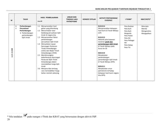 RANCANGAN PELAJARAN TAHUNAN SEJARAH TINGKATAN 2
M
TAJUK
HASIL PEMBELAJARAN
Aras-Bil
UNSUR DAN
TINGKAH LAKU
PATRIOTISME
KONSEP/ ISTILAH
AKTIVITI PENTAKSIRAN/
EVIDENCE
i-THINK* KBAT/HOTS*
2916/8-20/8
6.
4
Perkembangan
Perusahaan
Perlombongan
• Perkembangan
perlombongan
bijih timah.
1.1 Menyenaraikan hasil
galian yang dilombong
1.2 Menceritakan latar
belakang perusahaan bijih
timah di negara kita
1.3 Menyenaraikan faktor
perkembangan
perusahaan bijih timah
1.4 Menyatakan tujuan
Rancangan Peraturan
Timah Antarabangsa
(1931) dan Majlis Timah
Antarabangsa (1934)
2-5 Membincangkan
keberkesanan Rancangan
Peraturan Bijih Timah
Antarabangsa dalam
menstabilkan harga bijih
timah
3-6 Menjana idea tentang
cara menstabilkan harga
bahan mentah sekarang
B1D1E14
Menyenaraikan kekayaan
hasil bumi di Tanah Melayu
(UP)
B1D1E15
Melorek peta kawasan
tanaman getah dan
perlombongan bijih timah
di Tanah Melayu pada
kurun ke-20
B2D1E10
Menjelaskan
perkembangan
perlombongan bijih timah
di Tanah Melayu (KPS)
B2D1E11
Menjelaskan unsur
patriotisme terhadap
kekayaan hasil bumi negara
kita (KPS)
Peta Bulatan
Peta Buih
Peta Buih
Berganda
Peta Pokok
Peta Alir
Peta Pelbagai
Alir
Peta Dakap
Peta Titi
Mencipta
Menilai
Menganalisis
Mengaplikasi
* Sila tandakan pada ruangan i-Think dan KBAT yang bersesuaian dengan aktiviti PdP.
20
 