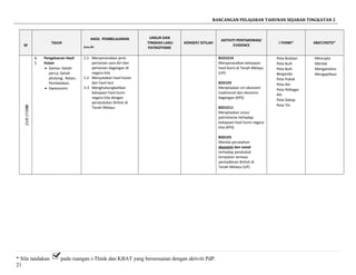 RANCANGAN PELAJARAN TAHUNAN SEJARAH TINGKATAN 2
M
TAJUK
HASIL PEMBELAJARAN
Aras-Bil
UNSUR DAN
TINGKAH LAKU
PATRIOTISME
KONSEP/ ISTILAH
AKTIVITI PENTAKSIRAN/
EVIDENCE
i-THINK* KBAT/HOTS*
3023/8-27/8
6.
5
Pengeluaran Hasil
Hutan
• Damar; Getah
perca; Getah
jelutong; Rotan;
Pembalakan.
• Dwieonomi
1.1 Menyenaraikan jenis
pertanian sara diri dan
pertanian dagangan di
negara kita
1.2 Menyatakan hasil hutan
dan hasil laut
3-3 Menghubungkaitkan
kekayaan hasil bumi
negara kita dengan
pendudukan British di
Tanah Melayu
B1D1E14
Menyenaraikan kekayaan
hasil bumi di Tanah Melayu
(UP)
B2D1E9
Menjelaskan ciri ekonomi
tradisional dan ekonomi
dagangan (KPS)
B2D1E11
Menjelaskan unsur
patriotisme terhadap
kekayaan hasil bumi negara
kita (KPS)
B5D1E5
Menilai perubahan
ekonomi dan sosial
terhadap penduduk
tempatan semasa
pentadbiran British di
Tanah Melayu (UP)
Peta Bulatan
Peta Buih
Peta Buih
Berganda
Peta Pokok
Peta Alir
Peta Pelbagai
Alir
Peta Dakap
Peta Titi
Mencipta
Menilai
Menganalisis
Mengaplikasi
* Sila tandakan pada ruangan i-Think dan KBAT yang bersesuaian dengan aktiviti PdP.
21
 