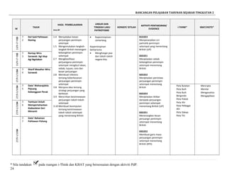 RANCANGAN PELAJARAN TAHUNAN SEJARAH TINGKATAN 2
M
TAJUK
HASIL PEMBELAJARAN
Aras-Bil
UNSUR DAN
TINGKAH LAKU
PATRIOTISME
KONSEP/ ISTILAH
AKTIVITI PENTAKSIRAN/
EVIDENCE
i-THINK* KBAT/HOTS*
1.4 Menyatakan kesan
perjuangan pemimpin
setempat
1.5 Mengemukakan langkah-
langkah British menangani
kebangkitan pemimpin
setempat
2.7 Mengklasifikasi
perjuangana pemimpin
setempat mengikut lokasi,
sebab, tujuan, cara dan
kesan perjuangan
2.8 Membuat inferens
tentang keberkesanan
perjuangan pemimpin
setempat
3-8 Menjana idea tentang
strategi perjuangan yang
berkesan
3-9 Mencirikan keistimewaan
perjuangan tokoh-tokoh
setempat
3-10 Membuat kesimpulan
tentang keistimewaan
tokoh-tokoh setempat
yang menentang British
• Kepemimpinan
cemerlang.
Kepemimpinan
berkarisma
• Menghargai jasa
dan tokoh-tokoh
negara kita.
B1D2E3
Menyenaraikan ciri
patriotik pemimpin
setempat yang menentang
British (UP)
B2D2E1
Menjelaskan sebab
kebangkitan pemimpin
setempat menentang
British
B2D2E2
Menjelaskan peristiwa
perjuangan pemimpin
setempat menentang
British
B2D2E3
Menjelaskan iktibar
daripada perjuangan
pemimpin setempat
menentang British (UP)
B3D2E1
Menerangkan kesan
perjuangn pemimpin
setempat menentang
British
B3D2E2
Membuat garis masa
perjuangan pemimpin
setempat menentang
British (KPS)
3313/9-17-9
7.
2
Dol Said Pahlawan
Naning
3313/9-17-9
7.
3
Rentap Wira
Sarawak: Agi Idup
Agi Ngelaban
3427/9-1/10
7.
4
Sharif Masahor Wira
Sarawak
3427/9-1/10
7.
5
Dato’ Maharajalela
Pejuang
Kebanggaan Perak
Peta Bulatan
Peta Buih
Peta Buih
Berganda
Peta Pokok
Peta Alir
Peta Pelbagai
Alir
Peta Dakap
Peta Titi
Mencipta
Menilai
Menganalisis
Mengaplikasi
3427/9-1/10
7.
6
Yamtuan Antah
Mempertahankan
Kedaulatan Seri
Menanti
3427/9-1/10
7.
7
Dato’ Bahaman
Pahlawan Pahang
* Sila tandakan pada ruangan i-Think dan KBAT yang bersesuaian dengan aktiviti PdP.
24
 
