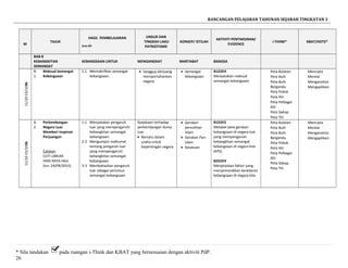 RANCANGAN PELAJARAN TAHUNAN SEJARAH TINGKATAN 2
M
TAJUK
HASIL PEMBELAJARAN
Aras-Bil
UNSUR DAN
TINGKAH LAKU
PATRIOTISME
KONSEP/ ISTILAH
AKTIVITI PENTAKSIRAN/
EVIDENCE
i-THINK* KBAT/HOTS*
BAB 8
KEBANGKITAN
SEMANGAT
KEBANGSAAN UNTUK MENGANGKAT MARTABAT BANGSA
3611/10-15/10
8.
1
Maksud Semangat
Kebangsaan
1.1 Mentakrifkan semangat
kebangsaan.
• Sanggup berjuang
mempertahankan
negara.
• Semangat
kebangsaan
B1D2E4
Menyatakan maksud
semangat kebangsaan
Peta Bulatan
Peta Buih
Peta Buih
Berganda
Peta Pokok
Peta Alir
Peta Pelbagai
Alir
Peta Dakap
Peta Titi
Mencipta
Menilai
Menganalisis
Mengaplikasi
3611/10-15/10
8.
2
Perkembangan
Negara Luar
Memberi Inspirasi
Perjuangan
Catatan
CUTI UMUM
HARI RAYA HAJI
(Isn: 24/09/2015)
1.1 Menyatakan pengaruh
luar yang mempengaruhi
kebangkitan semangat
kebangsaan.
2-2 Mengumpul maklumat
tentang pengaruh luar
yang mempengaruhi
kebangkitan semangat
kebangsaan
3-3 Membahaskan pengaruh
luar sebagai pencetus
semangat kebangsaan
Kepekaan terhadap
perkembangan dunia
luar
• Bersatu dalam
usaha untuk
kepentingan negara.
• Gerakan
pemulihan
Islam
• Gerakan Pan-
Islam
• Kesatuan
B1D2E5
Melabel peta gerakan
kebangsaan di negara luar
yang mempengaruhi
kebangkitan semangat
kebangsaan di negara kita
(KPS)
B2D2E4
Menjelaskan faktor yang
menyemarakkan kesedaran
kebangsaan di negara kita
Peta Bulatan
Peta Buih
Peta Buih
Berganda
Peta Pokok
Peta Alir
Peta Pelbagai
Alir
Peta Dakap
Peta Titi
Mencipta
Menilai
Menganalisis
Mengaplikasi
* Sila tandakan pada ruangan i-Think dan KBAT yang bersesuaian dengan aktiviti PdP.
26
 