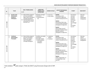 RANCANGAN PELAJARAN TAHUNAN SEJARAH TINGKATAN 2
M
TAJUK
HASIL PEMBELAJARAN
Aras-Bil
UNSUR DAN
TINGKAH LAKU
PATRIOTISME
KONSEP/ ISTILAH
AKTIVITI PENTAKSIRAN/
EVIDENCE
i-THINK* KBAT/HOTS*
3611/10-15/10
8.
3
Gerakan Islah
Mencetuskan
Kesedaran
Kebangsaan
1.1 Memerihalkan pengaruh
dan kesan pendidikan
Agama dalam kebangkitan
semangat kebangsaan
2-2 Membandingkan prinsip
perjuangan Kaum Muda
dan Kaum Tua
Penjanaan semangat
nasionalisme
• Membestarikan
diri.
• Kaum Tua
• Kaum Muda
B1D2E6
Menyatakan tokoh
nasionalis di negara kita
sebelum Perang Dunia Ke-2
B2D2E4
Menjelaskan faktor yang
menyemarakkan kesedaran
kebangsaan di negara kita
B3D2E3
Menerangkan peranan
golongan intelektual dalam
gerakan kesedaran
kebangsaan di negara kita
Peta Bulatan
Peta Buih
Peta Buih
Berganda
Peta Pokok
Peta Alir
Peta Pelbagai
Alir
Peta Dakap
Peta Titi
Mencipta
Menilai
Menganalisis
Mengaplikasi
3718/10-22/10
8.
4
Intelektual
Mematangkan
Perjuangan
1-1 Memerihalkan pengaruh
dan kesan pendidikan
Melayu, dan Inggeris
dalam kebangkitan
semangat kebangsaan
Pendidikan pemangkin
kematangan
perjuangan bangsa
• Membudayakan
ilmu dalam
kehidupan.
• Intelektual
Melayu
• Persatuan
B1D2E6
Menyatakan tokoh
nasionalis di negara kita
sebelum Perang Dunia Ke-2
B2D2E4
Menjelaskan faktor yang
menyemarakkan kesedaran
kebangsaan di negara kita
B3D2E3
Menerangkan peranan
golongan intelektual dalam
gerakan kesedaran
kebangsaan di negara kita
B4D2E3
Selalu mengamalkan ciri-
ciri warganegara yang
patriotik
Peta Bulatan
Peta Buih
Peta Buih
Berganda
Peta Pokok
Peta Alir
Peta Pelbagai
Alir
Peta Dakap
Peta Titi
Mencipta
Menilai
Menganalisis
Mengaplikasi
* Sila tandakan pada ruangan i-Think dan KBAT yang bersesuaian dengan aktiviti PdP.
27
 