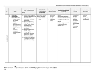 RANCANGAN PELAJARAN TAHUNAN SEJARAH TINGKATAN 2
M
TAJUK
HASIL PEMBELAJARAN
Aras-Bil
UNSUR DAN
TINGKAH LAKU
PATRIOTISME
KONSEP/ ISTILAH
AKTIVITI PENTAKSIRAN/
EVIDENCE
i-THINK* KBAT/HOTS*
3718/10-22/10
8.
5
Perjuangan
Nasionalisme
Melalui Mata Pena.
• Peranan akhbar
dan majalah
Melayu.
• Kegiatan
persuratkhabaran
di kalangan orang
Cina dan orang
India.
• Kesedaran
kebangsaan
melalui penulisan
kreatif.
1.1 Memerihalkan pengaruh
dan kesan pendidikan Cina
dan India dalam
kebangkitan semangat
kebangsaan
1.2 Menyenaraikan tajuk,
tujuan penulisan, puisi,
cerpen, novel, majalah
dan akhbar yang
menyalurkan idea
perjuangan
1.3 Menyenaraikan nama
penulis yang
mempengaruhi
kebangkitan semangat
kebangsaan sebelum
Perang Dunia Kedua.
3.5 Menjana idea ungkapan
“mata pena lebih tajam
daripada mata pedang
Berani demi maruah
bangsa dan negara
• Berani kerana
benar
• Mata pena
• Penulisan
Kreatif
• Emansipasi
wanita
B2D2E4
Menjelaskan faktor yang
menyemarakkan kesedaran
kebangsaan di negara kita
B5D1E9
Sentiasa mengamalkan ciri-
ciri warganegara yang
patriotik (UP)
Peta Bulatan
Peta Buih
Peta Buih
Berganda
Peta Pokok
Peta Alir
Peta Pelbagai
Alir
Peta Dakap
Peta Titi
Mencipta
Menilai
Menganalisis
Mengaplikasi
* Sila tandakan pada ruangan i-Think dan KBAT yang bersesuaian dengan aktiviti PdP.
28
 