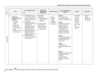 RANCANGAN PELAJARAN TAHUNAN SEJARAH TINGKATAN 2
M
TAJUK
HASIL PEMBELAJARAN
Aras-Bil
UNSUR DAN
TINGKAH LAKU
PATRIOTISME
KONSEP/ ISTILAH
AKTIVITI PENTAKSIRAN/
EVIDENCE
i-THINK* KBAT/HOTS*
3718/10-22/10
8.
6 Kesepakatan
Menjamin Keutuhan
Perjuangan.
• Kemunculan
Pertubuhan
Melayu.
• Persaudaraan
Sahabat Pena.
• Kesatuan Melayu
Muda.
• Pertubuhan orang
Cina dan India.
1.1 Mengemukakan nama,
tujuan, bentuk dan kesan
penubuhan badan dan
kesatuan sebelum Perang
Dunia Kedua.
1.2 Menyenaraikan nama
pemimpin kesatuan yang
mempengaruhi
kebangkitan semangat
kebangsaan sebelum
Perang Dunia Kedua.
2-3 Membandingkan bentuk
pergerakan nasionalis
golongan sederhana
dengan golongan radikal
3-4 Membuat inferens
keberkesanan pergerakan
nasionalis awal
Kepentingan
berorganisasi
• Bersefahaman dan
muafakat dalam
organisasi.
Kepelbagai strategi
untuk mencapai
matlamat yang satu
• Bersatu teguh
bercerai roboh
• Kongres
• Gerakan
radikal
• Golongan
sederhana
• Melayu Raya
B1D2E6
Menyatakan tokoh
nasionalis di negara kita
sebelum Perang Dunia Ke-2
B4D2E2
Mengelaskan perjuangan
badan dan persatuan
gerakan kesedaran
kebangsan berdasarkan
nama badan atau
pertubuhan, pemimpin,
matlamat, bentuk dan
kesan perjuangan (KPS)
B5D1E7
Menilai keberkesanan cara
perjuangan kebangsaan di
negara kita pada awal
kurun ke-20
B3D2E4
Mengamalkan ciri
warganegara yang patriotik
(UP)
B5D1E8
Mengambil iktibar daripada
kegigihan perjuangan
nasionalis
mempertahankan
kedaulatan bangsa dan
negara
Peta Bulatan
Peta Buih
Peta Buih
Berganda
Peta Pokok
Peta Alir
Peta Pelbagai
Alir
Peta Dakap
Peta Titi
Mencipta
Menilai
Menganalisis
Mengaplikasi
* Sila tandakan pada ruangan i-Think dan KBAT yang bersesuaian dengan aktiviti PdP.
29
 