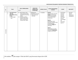 RANCANGAN PELAJARAN TAHUNAN SEJARAH TINGKATAN 2
M
TAJUK
HASIL PEMBELAJARAN
Aras-Bil
UNSUR DAN
TINGKAH LAKU
PATRIOTISME
KONSEP/ ISTILAH
AKTIVITI PENTAKSIRAN/
EVIDENCE
i-THINK* KBAT/HOTS*
325/1-29/1
1.
2
Tipu Helah Francis
Light bagi
Mendapatkan Pulau
Pinang
• SHTI Mungkir
Janji
2.1 Menceritakan usaha-
usaha pemimpin Kedah
mengambil semula Pulau
Pinang
3.2 Membuat justifikasi
tindakan Sultan Kedah
dalam menyelesaikan
masalah dalam negeri.
Kebijaksanaan
menjalinkan hubungan
• Bijak berfikir dan
bertindak.
• Muslihat B1D1E3
Menyenaraikan pemimpin
Kedah dan Johor yang
menentang pertapakan
kuasa luar di wilayah
mereka (UP)
B2D1E3
Menjelaskan usaha
pemimpin tempatan untuk
mempertahankan
kedaulatan Kedah dan
Johor (UP)
B3D1E1
Menerangkan cara SHTI
bertapak di Pulau Pinang,
Singapura dan Melaka
Peta Bulatan
Peta Buih
Peta Buih
Berganda
Peta Pokok
Peta Alir
Peta Pelbagai
Alir
Peta Dakap
Peta Titi
Mencipta
Menilai
Menganalisis
Mengaplikasi
* Sila tandakan pada ruangan i-Think dan KBAT yang bersesuaian dengan aktiviti PdP.
3
 