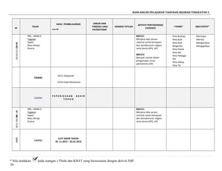 RANCANGAN PELAJARAN TAHUNAN SEJARAH TINGKATAN 2
M
TAJUK
HASIL PEMBELAJARAN
Aras-Bil
UNSUR DAN
TINGKAH LAKU
PATRIOTISME
KONSEP/ ISTILAH
AKTIVITI PENTAKSIRAN/
EVIDENCE
i-THINK* KBAT/HOTS*
38-3925/10-5/11
PBS – BAND 6
Tugasan
Sajak/
Buku Skrap/
Drama
B6D1E1
Menjana idea secara
rasional untuk kemajuan
dan kemakmuran negara
serta dunia (KPS, UP)
B6D1E2
Menjadi contoh dalam
pengamalan unsur
patriotisme (UP)
Peta Bulatan
Peta Buih
Peta Buih
Berganda
Peta Pokok
Peta Alir
Peta Pelbagai
Alir
Peta Dakap
Peta Titi
Mencipta
Menilai
Menganalisis
Mengaplikasi
Catatan
10/11 Deepavali
14/10 Awal Muharram
Catatan
P E P E R I K S A A N A K H I R
T A H U N
40-418/11-19/11
PBS – BAND 6
Tugasan
Sajak/
Buku Skrap/
Drama
B6D1E1
Menjana idea secara
rasional untuk kemajuan
dan kemakmuran negara
serta dunia (KPS, UP)
CUTI
Catatan
CUTI AKHIR TAHUN
20 .11.2015 – 02.01.2016
* Sila tandakan pada ruangan i-Think dan KBAT yang bersesuaian dengan aktiviti PdP.
30
 