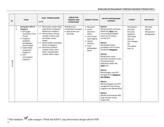 RANCANGAN PELAJARAN TAHUNAN SEJARAH TINGKATAN 2
M
TAJUK
HASIL PEMBELAJARAN
Aras-Bil
UNSUR DAN
TINGKAH LAKU
PATRIOTISME
KONSEP/ ISTILAH
AKTIVITI PENTAKSIRAN/
EVIDENCE
i-THINK* KBAT/HOTS*
41/2-5/2
1.
4
Pertapakan SHTI di
Singapura
• SHTI gagal
memajukan Pulau
Pinang
• Singapura
pangkalan
perdagangan
yang strategik
• Taktik Raffles
mengambil
Singapura
• SHTI
mencengkam
Singapura
1.1 Menyatakan sebab-sebab
pihak British mengambil
Melaka dan Singapura.
1.2 Menceritakan tentang
masalah di Johor yang
membawa campur
tangan.
1.3 Memerihalkan penapakan
British di Singapura.
3-4 Membuat justifikasi
tindakan Sultan Johor
dalam menyelesaikan
masalah dalam negeri.
Kebijaksanaan
menjalinkan hubungan
• Bijak berfikir dan
bertindak.
• Monopoli
• Sistem
pewarisan
takhta
• Laluan kapal-
kapal dagang
• Jajahan
mahkota
• Pusat
perdagangan
bebas
B1D1E3
Menyenaraikan pemimpin
Kedah dan Johor yang
menentang pertapakan
kuasa luar di wilayah
mereka (UP)
B2D1E1
Menjelaskan faktor
pertapakan SHTI di Pulau
Pinang dan Singapura
B2D1E3
Menjelaskan usaha
pemimpin tempatan untuk
mempertahankan
kedaulatan Kedah dan
Johor (UP)
B3D1E1
Menerangkan cara SHTI
bertapak di PP, Singapura
dan Melaka
B4D1E1
Membandingkan cara SHTI
mengambil Pulau Pinang,
Singapura dan Melaka (KPS)
B5D1E1
Menilai keistimewaan NNS
yang menarik campur
tangan SHTI
Peta Bulatan
Peta Buih
Peta Buih
Berganda
Peta Pokok
Peta Alir
Peta Pelbagai
Alir
Peta Dakap
Peta Titi
Mencipta
Menilai
Menganalisis
Mengaplikasi
* Sila tandakan pada ruangan i-Think dan KBAT yang bersesuaian dengan aktiviti PdP.
5
 