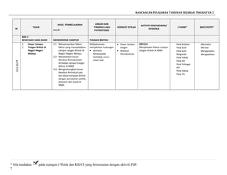 RANCANGAN PELAJARAN TAHUNAN SEJARAH TINGKATAN 2
M
TAJUK
HASIL PEMBELAJARAN
Aras-Bil
UNSUR DAN
TINGKAH LAKU
PATRIOTISME
KONSEP/ ISTILAH
AKTIVITI PENTAKSIRAN/
EVIDENCE
i-THINK* KBAT/HOTS*
BAB 2
KEKAYAAN HASIL BUMI MENDORONG CAMPUR TANGAN BRITISH
722/2-26/2
2.
1
Dasar Campur
Tangan British di
Negeri-Negeri
Melayu
1.1 Menyenaraikan faktor-
faktor yang menyebabkan
campur tangan British di
Negeri-Negeri Melayu.
2.2 Menjelaskan kesan
Revolusi Perindustrian
terhadap campur tangan
British di NNM
3.3 Menghubungkait kesan
Revolusi Perindustruan
dan dasar kerajaan British
dengan perubahan politik,
ekonomi dan sosial di
NNM.
Kebijaksanaan
menjalinkan hubungan
• Sentiasa
berwaspada
terhadap unsur-
unsur luar.
• Dasar campur
tangan
• Revolusi
Perindustrian
B2D1E4
Menjelaskan faktor campur
tangan British di NNM
Peta Bulatan
Peta Buih
Peta Buih
Berganda
Peta Pokok
Peta Alir
Peta Pelbagai
Alir
Peta Dakap
Peta Titi
Mencipta
Menilai
Menganalisis
Mengaplikasi
* Sila tandakan pada ruangan i-Think dan KBAT yang bersesuaian dengan aktiviti PdP.
7
 