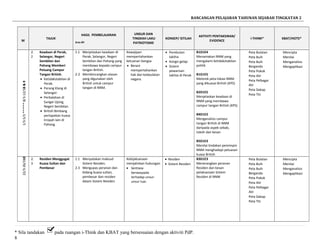 RANCANGAN PELAJARAN TAHUNAN SEJARAH TINGKATAN 2
M
TAJUK
HASIL PEMBELAJARAN
Aras-Bil
UNSUR DAN
TINGKAH LAKU
PATRIOTISME
KONSEP/ ISTILAH
AKTIVITI PENTAKSIRAN/
EVIDENCE
i-THINK* KBAT/HOTS*
8&91/3-5/3******8/3-12/3
2.
2
Keadaan di Perak,
Selangor, Negeri
Sembilan dan
Pahang Memberi
Peluang Campur
Tangan British.
• Ketidakstabilan di
Perak.
• Perang Klang di
Selangor.
• Perbalahan di
Sungai Ujong,
Negeri Sembilan.
• British Bimbang
pertapakan kuasa
Eropah lain di
Pahang.
1.1 Menjelaskan keadaan di
Perak, Selangor, Negeri
Sembilan dan Pahang yang
membawa kepada campur
tangan British.
2-2 Membincangkan alasan
yang digunakan oleh
British untuk campur
tangan di NNM.
Kewajipan
mempertahankan
ketuanan bangsa
• Berani
mempertahankan
hak dan kedaulatan
negara.
• Perebutan
taktha
• Kongsi gelap
• Sistem
pewarisan
takhta di Perak
B1D1E4
Menamakan NNM yang
mengalami ketidakstabilan
politik
B1D1E5
Melorek peta lokasi NNM
yang dikuasai British (KPS)
B2D1E5
Menjelaskan keadaan di
NNM yang membawa
campur tangan British (KPS)
B4D1E2
Menganalisis campur
tangan British di NNM
daripada aspek sebab,
tokoh dan kesan
B5D1E3
Menilai tindakan pemimpin
NNM menghadapi peluasan
kuasa British
Peta Bulatan
Peta Buih
Peta Buih
Berganda
Peta Pokok
Peta Alir
Peta Pelbagai
Alir
Peta Dakap
Peta Titi
Mencipta
Menilai
Menganalisis
Mengaplikasi
1022/3-26/3
2.
3
Residen Menggugat
Kuasa Sultan dan
Pembesar
1.1 Menyatakan maksud
Sistem Residen.
2.3 Mengupas peranan dan
bidang kuasa sultan,
pembesar dan residen
dalam Sistem Residen.
Kebijaksanaan
menjalinkan hubungan
• Sentiasa
berwaspada
terhadap unsur-
unsur luar.
• Residen
• Sistem Residen
B3D1E3
Menerangkan peranan
Residen dan kesan
pelaksanaan Sistem
Residen di NNM
Peta Bulatan
Peta Buih
Peta Buih
Berganda
Peta Pokok
Peta Alir
Peta Pelbagai
Alir
Peta Dakap
Peta Titi
Mencipta
Menilai
Menganalisis
Mengaplikasi
* Sila tandakan pada ruangan i-Think dan KBAT yang bersesuaian dengan aktiviti PdP.
8
 