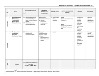 RANCANGAN PELAJARAN TAHUNAN SEJARAH TINGKATAN 2
M
TAJUK
HASIL PEMBELAJARAN
Aras-Bil
UNSUR DAN
TINGKAH LAKU
PATRIOTISME
KONSEP/ ISTILAH
AKTIVITI PENTAKSIRAN/
EVIDENCE
i-THINK* KBAT/HOTS*
1129/3-2/4
2.
4
Pengukuhan Kuasa
British Melalui
Pembentukan
Negeri-Negeri
Melayu Bersekutu
1.1 Mengemukakan tujuan
pembentukan Negeri-
negeri Melayu Bersekutu
(NNMB).
1.2 Menyatakan kesan
pembentukan NNMB.
Kebijaksanaan
menjalinkan hubungan
• Sentiasa
berwaspada
terhadap unsur-
unsur luar.
• Negeri-negeri
Melayu
Bersekutu
B3D1E5
Melakar dan melorek peta
NNMB (KPS)
B4D1E3
Menganalisis penubuhan
NNMB atau Persekutuan
1896
Peta Bulatan
Peta Buih
Peta Buih
Berganda
Peta Pokok
Peta Alir
Peta Pelbagai
Alir
Peta Dakap
Peta Titi
Mencipta
Menilai
Menganalisis
Mengaplikasi
125/4-9/4
2.
5
Pembentukan
Persekutuan
Mencabar
Kewibawaan Sultan.
3-1 Membahaskan
keberkesanan
pentadbiran NNMB.
Kewajipan
mempertahankan
ketuanan bangsa
• Berani
mempertahankan
hak dan kedaulatan
negara.
• Durbar Peta Bulatan
Peta Buih
Peta Buih
Berganda
Peta Pokok
Peta Alir
Peta Pelbagai
Alir
Peta Dakap
Peta Titi
Mencipta
Menilai
Menganalisis
Mengaplikasi
CUTI
Catatan
CUTI PERTENGAHAN PENGGAL
PERTAMA
(13 MAC – 21 MAC 2015)
* Sila tandakan pada ruangan i-Think dan KBAT yang bersesuaian dengan aktiviti PdP.
9
 