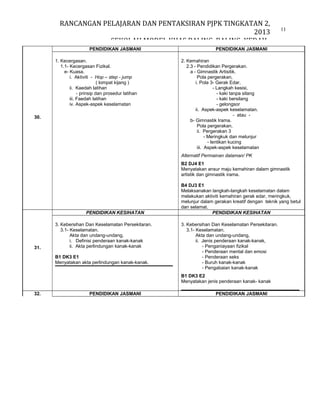 RANCANGAN PELAJARAN DAN PENTAKSIRAN PJPK TINGKATAN 2,
2013
SEKOLAH MODEL KHAS BALING, BALING, KEDAH.
PENDIDIKAN JASMANI
1. Kecergasan.
1.1- Kecergasan Fizikal.
e- Kuasa.
i. Aktiviti - Hop – step - jump
( lompat kijang )
ii. Kaedah latihan
- prinsip dan prosedur latihan
iii. Faedah latihan
iv. Aspek-aspek keselamatan
30.

11

PENDIDIKAN JASMANI
2. Kemahiran
2.3 - Pendidikan Pergerakan.
a - Gimnastik Artisitik.
Pola pergerakan,
i. Pola 3- Gerak Edar,
- Langkah kesisi,
- kaki tanpa silang
- kaki bersilang
- gelongsor
ii. Aspek-aspek keselamatan.
- atau b- Gimnastik Irama.
Pola pergerakan,
ii. Pergerakan 3
- Meringkuk dan melunjur
- lentikan kucing
iii. Aspek-aspek keselamatan
Alternatif Permainan dalaman/ PK
B2 DJ4 E1
Menyatakan ansur maju kemahiran dalam gimnastik
artistik dan gimnastik irama.

PENDIDIKAN KESIHATAN

31.

3. Kebersihan Dan Keselamatan Persekitaran.
3.1- Keselamatan.
Akta dan undang-undang,
i. Definisi penderaan kanak-kanak
ii. Akta perlindungan kanak-kanak
B1 DK3 E1
Menyatakan akta perlindungan kanak-kanak.

B4 DJ3 E1
Melaksanakan langkah-langkah keselamatan dalam
melakukan aktiviti kemahiran gerak edar, meringkuk,
melunjur dalam gerakan kreatif dengan teknik yang betul
dan selamat.
PENDIDIKAN KESIHATAN
3. Kebersihan Dan Keselamatan Persekitaran.
3.1- Keselamatan.
Akta dan undang-undang,
ii. Jenis penderaan kanak-kanak,
- Penganiayaan fizikal
- Penderaan mental dan emosi
- Penderaan seks
- Buruh kanak-kanak
- Pengabaian kanak-kanak
B1 DK3 E2
Menyatakan jenis penderaan kanak- kanak

32.

PENDIDIKAN JASMANI

PENDIDIKAN JASMANI

 