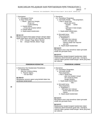RANCANGAN PELAJARAN DAN PENTAKSIRAN PJPK TINGKATAN 2,
2013
SEKOLAH MODEL KHAS BALING, BALING, KEDAH.
1. Kecergasan.
1.1- Kecergasan Fizikal.
b- Daya Tahan Otot.
i. Aktiviti - Naik turun bangku
- Bicep curl
- Lentik belakang
ii. Kaedah latihan
- prinsip dan prosedur latihan
iii. Faedah latihan
iv. Aspek-aspek keselamatan

34.

B5 DJ1 E1
Menghubungkait antara beban dengan ulangan dalam
latihan daya tahan otot (DTO) dan kekuatan otot (KO).
* DTO : Ulangan Tinggi, Beban Rendah
* KO : Ulangan Rendah, Beban Tinggi

13

2. Kemahiran
2.3 - Pendidikan Pergerakan.
a - Gimnastik Artisitik.: Pola pergerakan,
i. Pola 3- Gerak Edar,
- gerak edar sama,
- berjalan - berlari
- skip
- gelongsor di atas bangku
panjang
ii. Aspek-aspek keselamatan.
- atau b- Gimnastik Irama.
Pola pergerakan,
ii. Pergerakan 3
- Meringkuk dan melunjur
- berdiri, meringkuk dan
melunjur badan dan hayunan
satu kaki
iii. Aspek-aspek keselamatan
B2 DJ4 E1
Menyatakan ansur maju kemahiran dalam gimnastik
artistik dan gimnastik irama.
B4 DJ3 E1
Melaksanakan langkah-langkah keselamatan dalam
melakukan aktiviti kemahiran gerak edar, meringkuk,
melunjur dalam gerakan kreatif dengan teknik yang betul
dan selamat.

PENDIDIKAN KESIHATAN
3. Kebersihan Dan Keselamatan Persekitaran.
3.1- Keselamatan.
Akta dan undang-undang,
iv. Peranan Agensi ,
- GO dan NGO
B2 DK4 E1
Menjelaskan peranan agensi yang terbabit dalam kes
penderaan kanak-kanak.

35

PENDIDIKAN JASMANI
2. Kemahiran
2.3 - Pendidikan Pergerakan.
a - Gimnastik Artisitik.
Pola pergerakan,
i. Pola 3- Gerak Edar,
- jalan dua langkah, lompat
dan cangkung diatas
bangku panjang
ii. Aspek-aspek keselamatan.
- atau b- Gimnastik Irama.
Pola pergerakan,
ii. Pergerakan 3
- Meringkuk dan melunjur
- alunan badan dari posisi
melutut
iii. Aspek-aspek keselamatan
B2 DJ4 E1
Menyatakan ansur maju kemahiran dalam gimnastik
artistik dan gimnastik irama.
B4 DJ3 E1
Melaksanakan langkah-langkah keselamatan dalam
melakukan aktiviti kemahiran gerak edar, meringkuk,
melunjur dalam gerakan kreatif dengan teknik yang betul
dan selamat.

 