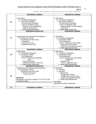 RANCANGAN PELAJARAN DAN PENTAKSIRAN PJPK TINGKATAN 2,
2013
SEKOLAH MODEL KHAS BALING, BALING, KEDAH.
PENDIDIKAN JASMANI

36.

37.

38.

39.

2. Kemahiran.
2.3 - Pendidikan Pergerakan.
c - Gimnastik Pendidikan
Tema gimnastik pendidikan,
i. Tema 3- Kesedaran masa
- bergerak untuk menghasilkan
kelajuan yang berbeza
ii. Aspek-aspek keselamatan.
PENDIDIKAN KESIHATAN

2. Kemahiran.
2.3 - Pendidikan Pergerakan.
c - Gimnastik Pendidikan
Tema gimnastik pendidikan,
i. Tema 3- Kesedaran masa
- bergerak dengan memilih kelajuan
yang sesuai
ii. Aspek-aspek keselamatan
PENDIDIKAN JASMANI

3. Kebersihan Dan Keselamatan Persekitaran.
3.3- Pertolongan Cemas.
Kecederaan dan bantu mula ,
i. Pengertian
ii. Prinsip bantu mula
iii. Matlamat bantu mula

2. Kemahiran.
2.3 - Pendidikan Pergerakan.
d - Pergerakan Kreatif.
Tema pergerakan,
i. Tema 1- Kesedaran tubuh badan.
- keseluruhan tubuh badan
( lokomotor dan bukan lokomotor )
ii. Aspek-aspek keselamatan
PENDIDIKAN JASMANI
2. Kemahiran.
2.3 - Pendidikan Pergerakan.
d – Pergerakan Kreatif.
Tema pergerakan,
i. Tema 6- Penggunaan tubuh badan
sebagai alat
- lompatan asas
( meniru pergerakan bola )
ii. Aspek-aspek keselamatan.
PENDIDIKAN JASMANI
2. Kemahiran
2.4 - Rekreasi.
a - Rekreasi.
i. Orienteering
- Penggunaan kompas
- Menetap dan mencari bering
dengan menggunakan kompas
ii. Aspek-aspek keselamatan.

PENDIDIKAN JASMANI
2. Kemahiran.
2.3 - Pendidikan Pergerakan.
d – Pergerakan Kreatif.
Tema pergerakan,
i. Tema 5- Penyesuaian terhadap
rakan
- kerja berpasangan
( pertukaran tempat, meniru dll.)
ii. Aspek-aspek keselamatan.
PENDIDIKAN KESIHATAN
3. Kebersihan Dan Keselamatan Persekitaran.
3.3- Pertolongan Cemas.
Kecederaan dan bantu mula ,
i. Prinsip dan prosedur,
‘ T, O, T, A, P, S “
B3 DK3 E1
Menjelaskan prinsip dan prosedur T.O.T.A.P.S. untuk
kecederaan ringan.

40.

PENDIDIKAN JASMANI

PENDIDIKAN JASMANI

B1 DJ4 E1
Menyatakan maksud orienteering
PENDIDIKAN JASMANI

14

 