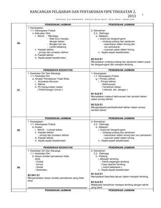 RANCANGAN PELAJARAN DAN PENTAKSIRAN PJPK TINGKATAN 2,
2013
SEKOLAH MODEL KHAS BALING, BALING, KEDAH.

06.

07.

PENDIDIKAN JASMANI
1. Kecergasan.
1.1- Kecergasan Fizikal.
c- Kekuatan Otot.
i. Aktiviti - Mendagu
- Naik turun bangku
dengan beban
- Bangkit tubi sisi
- Lentik belakang
ii. Kaedah latihan
- prinsip dan prosedur latihan
iii. Faedah latihan
iv. Aspek-aspek keselamatan.

2. Kemahiran
2.2- Olahraga
a - Balapan.
i. Acara lari berganti-ganti.
- Undang-undang dan peraturan
- kedudukan dalam lorong dan
zon pertukaran
- susunan pelari dalam lorong
ii. Aspek-aspek keselamatan.

PENDIDIKAN KESIHATAN
1. Kesihatan Diri Dan Keluarga.
1.1- Kesihatan Diri.
a- Amalan Pemakanan Tidak Sihat,
i. Anoreksia Nervosa
ii. Bilimia
iii Pil menguruskan badan
( Perbincangan Umum )

3

PENDIDIKAN JASMANI

PENDIDIKAN JASMANI
1. Kecergasan.
1.1- Kecergasan Fizikal.
g – Prinsip Latihan.
i. Prinsip latihan,
- Kekhususan
- Tambahan beban
( intensiti, set, ulangan )

B2 DJ3 E1
Menyatakan undang-undang dan peraturan dalam acara
lari berganti-ganti dan merejam lembing.

B1 DJ2 E1
Menyatakan maksud kekhususan dan tambah beban
dalam prinsip latihan
B2 DJ2 E1
Mengenalpasti pembolehubah latihan dalam prinsip
tambah beban

08.

09.

PENDIDIKAN JASMANI
1. Kecergasan.
1.1- Kecergasan Fizikal.
e- Kuasa.
i. Aktiviti - Lompat dakap.
ii. Kaedah latihan
- prinsip dan prosedur latihan
iii. Faedah latihan
iv. Aspek-aspek keselamatan

PENDIDIKAN JASMANI
2. Kemahiran
2.2- Olahraga
a - Balapan.
i. Acara lari berganti-ganti.
- Undang-undang dan peraturan
- kedudukan dalam lorong dan zon pertukaran
- susunan pelari dalam lorong
ii. Aspek-aspek keselamatan.

PENDIDIKAN KESIHATAN
1. Kesihatan Diri Dan Keluarga.
1.1- Kesihatan Diri.
b- Kesan amalan pemakanan tidak
sihat,
- Fizikal
- Emosi
- Sosial
- Kesihatan.

PENDIDIKAN JASMANI
2. Kemahiran
2.2- Olahraga
b - Padang.
i. Merejam lembing.
- Teknik pegangan lembing
- Fasa rejaman lembing
( sudut pelepasan )
ii. Aspek-aspek keselamatan

B2 DK1 E1
Menyenaraikan kesan amalan pemakanan yang tidak
sihat

PENDIDIKAN JASMANI

B1 DJ3 E1
Menyatakan fasa-fasa lakuan dalam merejam lembing.
B3 DJ2 E3
Melakukan kemahiran merejam lembing dengan teknik
yang betul
PENDIDIKAN JASMANI

 