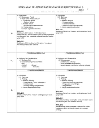 RANCANGAN PELAJARAN DAN PENTAKSIRAN PJPK TINGKATAN 2,
2013
SEKOLAH MODEL KHAS BALING, BALING, KEDAH.
1. Kecergasan.
1.1- Kecergasan Fizikal.
a- Daya Tahan Kardiovaskular.
i. Cadangan Aktiviti,
- Latihan fartlek,
ii. Kaedah latihan
- Prinsip dan prosedur latihan
iii. Faedah latihan
iv. Aspek-aspek keselamatan
10.

B3 DJ1 E1
Melakukan aktiviti latihan Fartlek (daya tahan
kardiovaskular), latihan litar atau Par Course (daya tahan
otot, kekuatan otot, kuasa dan kelajuan) dengan kaedah
yang betul.

4

2. Kemahiran
2.2- Olahraga
b - Padang.
i. Merejam lembing.
- Fasa persediaan
- Fasa larian landas
- Undang-undang dan peraturan
ii. Aspek-aspek keselamatan
B3 DJ2 E3
Melakukan kemahiran merejam lembing dengan teknik
yang betul

B4 DJ1 E1
Melakukan aktiviti berdasarkan komponen kecergasan
fizikal dengan betul dan selamat.

PENDIDIKAN KESIHATAN

11.

1. Kesihatan Diri Dan Keluarga.
1.1- Kesihatan Diri.
b- Kesan amalan pemakanan tidak
sihat,
- Fizikal
- Emosi
- Sosial
- Kesihatan
PENDIDIKAN JASMANI

2. Kemahiran
2.2- Olahraga
b - Padang.
i. Merejam lembing.
- Fasa rejaman ( sudut pelepasan )
- Fasa ikut lajak
- Undang-undang dan peraturan
ii. Aspek-aspek keselamatan
12.
B3 DJ2 E3
Melakukan kemahiran merejam lembing dengan teknik
yang betul

PENDIDIKAN KESIHATAN

1. Kesihatan Diri Dan Keluarga.
1.3- Kekeluargaan.
- pembentukan keluarga
- aspek-aspek keluarga bahagia
- tanggungjawab membentuk keluarga bahagia.
PENDIDIKAN JASMANI

2. Kemahiran
2.2- Olahraga
b - Padang.
i. Merejam lembing.
- Undang-undang dan peraturan
- Pengurusan pertandingan
- Penghakiman
ii. Aspek-aspek keselamatan
B3 DJ2 E3
Melakukan kemahiran merejam lembing dengan teknik
yang betul
B2 DJ3 E1
Menyatakan undang-undang dan peraturan dalam acara
lari berganti-ganti dan merejam lembing.
B4 DJ2 E2
Melaksanakan langkah-langkah keselamatan dalam
melakukan aktiviti lari berganti-ganti dan merejam
lembing.

 