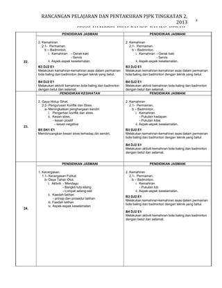 RANCANGAN PELAJARAN DAN PENTAKSIRAN PJPK TINGKATAN 2,
2013
SEKOLAH MODEL KHAS BALING, BALING, KEDAH.
PENDIDIKAN JASMANI

8

PENDIDIKAN JASMANI

2. Kemahiran
2.1- Permainan.
b – Badminton.
i. Kemahiran

B3 DJ2 E1
Melakukan kemahiran-kemahiran asas dalam permainan
bola baling dan badminton dengan teknik yang betul.

23.

B3 DJ2 E1
Melakukan kemahiran-kemahiran asas dalam permainan
bola baling dan badminton dengan teknik yang betul.

B4 DJ2 E1
Melakukan aktiviti kemahiran bola baling dan badminton
dengan betul dan selamat.
PENDIDIKAN KESIHATAN

22.

2. Kemahiran
2.1- Permainan.
b – Badminton.
i. Kemahiran - Gerak kaki
- Servis
ii. Aspek-aspek keselamatan.

B4 DJ2 E1
Melakukan aktiviti kemahiran bola baling dan badminton
dengan betul dan selamat.
PENDIDIKAN JASMANI

2. Gaya Hidup Sihat.
2.2- Pengurusan Konflik dan Stres.
a- Meningkatkan penghargaan kendiri
i. Pengertian konflik dan stres.
ii. Kesan stres,
- kesan positif
- kesan negative

2. Kemahiran
2.1- Permainan.
b – Badminton.
i. Kemahiran
- Pukulan hadapan
- Pukulan kilas
ii. Aspek-aspek keselamatan.

B5 DK1 E1
Membincangkan kesan stres terhadap diri sendiri.

B3 DJ2 E1
Melakukan kemahiran-kemahiran asas dalam permainan
bola baling dan badminton dengan teknik yang betul.

- Gerak kaki
- Servis
ii. Aspek-aspek keselamatan.

B4 DJ2 E1
Melakukan aktiviti kemahiran bola baling dan badminton
dengan betul dan selamat.
PENDIDIKAN JASMANI

24.

1. Kecergasan.
1.1- Kecergasan Fizikal.
b- Daya Tahan Otot.
i. Aktiviti - Mendagu
- Bangkit tubi silang
- Lompat selang-seli
ii. Kaedah latihan
- prinsip dan prosedur latihan
iii. Faedah latihan
iv. Aspek-aspek keselamatan

PENDIDIKAN JASMANI
2. Kemahiran
2.1- Permainan.
b – Badminton.
i. Kemahiran
- Pukulan lob
ii. Aspek-aspek keselamatan.
B3 DJ2 E1
Melakukan kemahiran-kemahiran asas dalam permainan
bola baling dan badminton dengan teknik yang betul.
B4 DJ2 E1
Melakukan aktiviti kemahiran bola baling dan badminton
dengan betul dan selamat.

 
