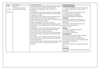 Week Unit/Theme Content Standards Learning Standards
31,32
2.9.2013
–
20.9.2013
Unit 14
Technology at Home
World Of Knowledge
1.1 By the end of the 6-year primary schooling, pupils
will be able to pronounce words and speak
confidently with the correct stress, rhythm and
intonation.
1.3 By the end of the 6-year primary schooling, pupils
will be able to understand and respond to oral texts in
a variety of contexts.
2.2 By the end of the 6-year primary schooling, pupils
will be able to demonstrate understanding of a
variety of linear and non-linear texts in the form of print
and non-print materials using a
range of strategies to construct meaning.
2.3 By the end of the 6-year primary schooling, pupils
will be able to read independently for information and
enjoyment.
3.2 By the end of the 6 year primary schooling, pupils
will be able to write using appropriate language,
form and style for a range of purposes.
4.1 By the end of the 6-year primary schooling, pupils
will be able to enjoy and appreciate rhymes, poems
and songs.
4.3. By the end of the 6-year primary schooling, pupils
will be able to plan, organize and produce creative
works for enjoyment.
5.2 By the end of the 6 – year primary schooling, pupils
will be able to construct various sentence types
correctly.
Listening & Speaking
1.1.1 Able to speak with correct word stress.
1.1.4 Able to talk about a stimulus with
guidance.
1.3.1 Able to listen to and demonstrate
understanding of oral texts by:
(a) asking simple Wh-Questions
(b) answering simple Wh-Questions
Reading
2.2.4. Able to read and understand a
paragraph with simple and compound
sentences.
2.3.1 Able to read for information and
enjoyment with guidance:
(b) non- fiction
Writing
3.2.2 Able to write with guidance
(a) simple sentences
(b) compound sentences
Language Arts
4.1.2 Able to sing action songs, recite jazz
chants and poems with correct
pronunciation, rhythm and intonation.
4.3.1 Able to produce simple creative works
with guidance based on :
(b) poems
4.3.2 Able to perform with guidance based
on :
(b) poems
Grammar
5.2.1. Able to construct declarative sentences
correctly.
 
