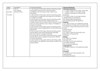 Week Unit/Teme Content Standards Learning Standards
33,34
23.9.2013
–
4.10.2013
Unit 15
Four Friends
World Of story
1.1 By the end of the 6-year primary schooling, pupils
will be able to pronounce words and speak
confidently with the correct stress, rhythm and
intonation.
1.3 By the end of the 6-year primary schooling, pupils
will be able to understand and respond to oral texts in
a variety of contexts.
2.2 By the end of the 6-year primary schooling, pupils
will be able to demonstrate understanding of a
variety of linear and non-linear texts in the form of print
and non-print materials using a range of strategies to
construct meaning.
2.3 By the end of the 6-year primary schooling, pupils
will be able to read independently for information and
enjoyment.
3.2 By the end of the 6 year primary schooling, pupils
will be able to write using appropriate language,
form and style for a range of purposes.
4.3. By the end of the 6-year primary schooling, pupils
will be able to plan, organize and produce creative
works for enjoyment.
5.1 By the end of the 6- year primary schooling, pupils
will be able to use different word classes correctly and
appropriately.
Listening & Speaking
1.1.1 Able to speak with correct word stress.
1.1.2 Able to listen to and enjoy stories.
1.1.4 Able to talk about a stimulus with
guidance.
1.3.1 Able to listen to and demonstrate
understanding of oral texts by:
(a) asking simple Wh-Questions
(b) answering simple Wh-Questions
Reading
2.2.2. Able to read and understand phrases
and sentences in linear and non-linear texts.
2.2.5 Able to apply dictionary skills to locate
words.
(a) entry points.
(b) exit points.
2.3.1 Able to read for information and
enjoyment with guidance:
(a) fiction
Writing
3.2.1 Able to complete :
(a) linear texts
3.2.2 Able to write with guidance
(a) simple sentences
(b) compound sentences
Language Arts
4.3.2 Able to perform with guidance based
on :
(d) stories
Grammar
5.1.3 Able to use verbs correctly and
appropriately:
(c) simple past tense
 