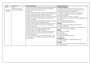 Week Unit/Theme Content Standards Learning Standards
8,9,10
18.2.2013
– 8.3.2013
Unit 4
People Around Me
Word Of Knowledge
1.1 By the end of the 6-year primary schooling, pupils will
be able to pronounce words and speak confidently
with the correct stress, rhythm and
intonation.
1.2 By the end of the 6-year primary schooling, pupils will
be able to listen and respond appropriately in formal
and informal situations for a variety of purposes.
1.3 By the end of the 6-year primary schooling, pupils will
be able to understand and respond to oral texts in a
variety of contexts.
2.2 By the end of the 6-yearprimary schooling, pupils will
be able to demonstrate understanding of a
variety of linear and non-linear texts in the form of print
and non-print materials using a range of strategies to
construct meaning.
3.2 By the end of the 6 year primary schooling, pupils will
be able to write using appropriate language,
form and style for a range of purposes.
4.3. By the end of the 6-year primary schooling, pupils
will be able to plan, organize and produce creative
works for enjoyment.
5.1 By the end of the 6- year primary schooling, pupils
will be able to use different word classes correctly and
appropriately.
Listening & Speaking
1.1.3 Able to listen to, say aloud and recite rhymes,
tongue twisters and sing songs paying attention to
pronunciation, rhythm and intonation.
1.1.4 Able to talk about a stimulus with guidance.
1.2.1 Able to participate in daily conversations:
e) talk about oneself
(f) introduce family members and friends.
1.3.1 Able to listen to and demonstrate understanding of
oral texts by:
(a) asking simple Wh-Questions
(b) answering simple Wh-Questions
Reading
2.2.3 Able to read and understand simple and
compound sentences.
2.2.4. Able to read and understand a paragraph with
simple and compound sentences.
Writing
3.2.1 Able to complete :
(a) linear texts
(b) non-linear texts.
3.2.2 Able to write with guidance
(c) questions
Language Arts
4.3.2 Able to perform with guidance based on :
(c) action songs
Grammar
5.1.2 Able to use pronouns correctly and appropriately:
(b) demonstrative
 