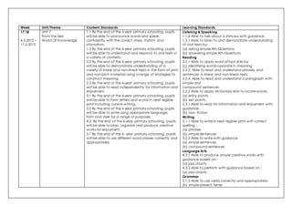 Week Unit/Theme Content Standards Learning Standards
17,18
6.5.2013 –
17.5.2013
Unit 7
From the Sea
World Of Knowledge
1.1 By the end of the 6-year primary schooling, pupils
will be able to pronounce words and speak
confidently with the correct stress, rhythm and
intonation.
1.3 By the end of the 6-year primary schooling, pupils
will be able to understand and respond to oral texts in
a variety of contexts.
2.2 By the end of the 6-year primary schooling, pupils
will be able to demonstrate understanding of a
variety of linear and non-linear texts in the form of print
and non-print materials using a range of strategies to
construct meaning.
2.3 By the end of the 6-year primary schooling, pupils
will be able to read independently for information and
enjoyment.
3.1 By the end of the 6-year primary schooling, pupils
will be able to form letters and words in neat legible
print including cursive writing.
3.2 By the end of the 6 year primary schooling, pupils
will be able to write using appropriate language,
form and style for a range of purposes.
4.3. By the end of the 6-year primary schooling, pupils
will be able to plan, organize and produce creative
works for enjoyment.
5.1 By the end of the 6- year primary schooling, pupils
will be able to use different word classes correctly and
appropriately.
Listening & Speaking
1.1.4 Able to talk about a stimulus with guidance.
1.3.1 Able to listen to and demonstrate understanding
of oral texts by:
(a) asking simple Wh-Questions
(b) answering simple Wh-Questions
Reading
2.2.1 Able to apply word attack skills by:
(c) identifying words opposite in meaning
2.2.2. Able to read and understand phrases and
sentences in linear and non-linear texts.
2.2.4. Able to read and understand a paragraph with
simple and
compound sentences.
2.2.5 Able to apply dictionary skills to locate words.
(a) entry points.
(b) exit points.
2.3.1 Able to read for information and enjoyment with
guidance:
(b) non- fiction
Writing
3.1.1 Able to write in neat legible print with correct
spelling :
(a) phrases
(b) simple sentences
3.2.2 Able to write with guidance
(a) simple sentences
(b) compound sentences
Language Arts
4.3.1 Able to produce simple creative works with
guidance based on :
(a) jazz chants
4.3.2 Able to perform with guidance based on :
(a) jazz chants
Grammar
5.1.3 Able to use verbs correctly and appropriately:
(b) simple present tense
 