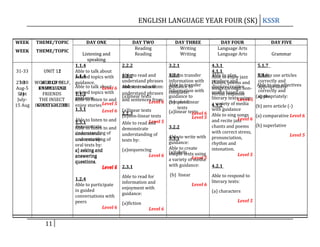 ENGLISH LANGUAGE YEAR FOUR (SK) KSSR
WEEK

THEME/TOPIC

WEEK

THEME/TOPIC

31-33

UNIT 11
12

27-30
18
Aug-5
Sept
21
July15 Aug

WORLD OF OF
WORLD SELF,
KNOWLEDGE
FAMILY AND
FRIENDS
THE INSECT
INVESTIGATORS
GOOD VALUES

11

DAY ONE
Listening and
speaking
1.1.4
Able to talk about
1.1.4 topics with
related
guidance.
Able to talk about 6
Level
related topics with
1.1.2
guidance.
Able to listen to and
enjoy stories Level 5
1.3.1
Level 6

DAY TWO
Reading
Reading
2.2.2

DAY THREE
Writing
Writing
3.2.1

DAY FOUR
Language Arts
Language Arts

4.3.1
4.1.1
Able to read and
Able
3.2.1to transfer
Able to plan, jazz
2.2.2
Able to enjoy
understand phrases information with
produce and and
chants, poems
and to read and
guidance to
display creative
Ablesentences from: Able to transfer
songs through noninformation with
works based on
understand phrases complete:
verbal response
(a)linear texts
guidance to
literary textsLevel 5
using
and sentences from: complete:
Level 6 (b) non-linear
a variety of media
4.1.2
texts
(a)linear texts
(a)linear texts 6 with guidance
2.2.3
Level
(b)non-linear texts
Level 5 Able to sing songs 6
Level
Able to listen to and
and recite jazz
Level
1.3.1
Able to read and 5
chants and poems
demonstrate to and demonstrate
3.2.2
Able to listen
with correct stress,
understanding
demonstrate of
understanding of
Able to write with pronunciation,
3.3.1
understanding
oral texts by: of
texts by:
guidance:
rhythm and
oral texts by:
Able to create
intonation.
(a)sequencing
a) asking and
(a)labels
simple texts using
Level 5
Level 6
answering
a variety ofLevel 5
media
questions
questions.
with guidance:
4.2.1
Level 5 2.3.1
6
(b) linear
Able to respond to
Able to read for
1.2.4
literary texts:
information and
Level 6
Able to participate
enjoyment with
in guided
(a) characters
guidance:
conversations with
Level 5
peers
(a)fiction
Level 6
Level 6

DAY FIVE
Grammar
5.1.7
Able
5.1.6to use articles
correctly and
Able to use adjectives
appropriately:
correctly and
(a) the
appropriately:
(b) zero article (-)
(a) comparative Level 6
(b) superlative
Level 5

 