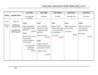 ENGLISH LANGUAGE YEAR FOUR (SK) KSSR
DAY ONE
WEEK

THEME/TOPIC

34-36

UNIT 13

8 Sept3 Oct

WORLD OF
KNOWLEDGE
WORK HARD,
WORK SMART

DAY TWO

DAY THREE

DAY FOUR

DAY FIVE

Listening and
speaking

Reading

Writing

Language Arts

Grammar

1.1.4

2.3.1

3.3.1

4.2.1

5.1.8

Able to talk about
related topics with
guidance.
Level 1
1.3.1

Able to read for
information and
enjoyment with
guidance:

Able to create
simple texts using
a variety of media
with guidance:

Able to respond to
literary texts:

Able to use adverbs
correctly and
appropriately:

Able to listen to and
demonstrate
understanding of
oral texts by:

(b)non-fiction
Level 1
2.2.2

Able to read and
(a) asking and
understand phrases
answering
and sentences from:
questions.
Level 1 (a)linear texts
Level 1

12

(c) values
Level 1

(b) linear
Level 1

(a) manner
Level 1

 