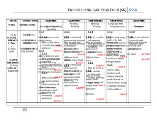 ENGLISH LANGUAGE YEAR FOUR (SK) KSSR
WEEK
WEEK

THEME/TOPIC
THEME/TOPIC

DAY ONE
DAY ONE

DAY TWO
DAY TWO
Reading
Reading

Listening and speaking
Listening and
speaking
1.1.2
2.2.2

40-42
UNIT 14 15
UNIT
Able to listen to and
1.1.4
SCHOOL
BREAK
27 Oct-21 WORLD OF OF enjoy stories
WORLD
Able to talk about
13 Sept
Nov
STORIES
KNOWLEDGE
related topics with2
Level
–
guidance
21 Sept
HARMONY IN
GOING PLACES
Level 3
1.1.3
2014
THE JUNGLE
1.2.4
Able to listen to and
Able to participate
recite poems, tongue
HAPPY
in guided
twisters and sing
HOLIDAYS!
37-39
conversations with
22 Nov
songs, paying attention
peers.
6 Oct-24
2014 –
to pronunciation,
Level 3
4 Jan 2015
Oct
rhythm and intonation
1.3.1

DAY THREE
DAY THREE
Writing
Writing
3.2.1

2.2.2 to read and
Able
3.2.1 to transfer
Able
understand phrases information
Able to read and
Able to transfer
and sentences from: with guidance to
understand
information with
complete:
phrases and
(a)linear texts
guidance to
(b)non-linear texts complete: texts
sentences from:
(a)linear
Level 2
Level 2
(a)linear texts
(b)non-linear
2.2.3
(b)non-linear texts texts
Level 3
3.1.2
Able
2.3.1 to read and
Level 3
demonstrate
Able to write in
Able to read for of
3.3.1 cursive
understanding
neat
information and
texts by:
writing with
Able to create
correct spelling:
Able to listenLevel 2 enjoyment with
to
simple texts
(b)predicting
guidance:
and demonstrate
with guidance
1.1.4
using a variety of
(b)phrases
understanding of
(b)non-fiction
media with Level 2
oral texts by:
Level 2
Able to talk about
Level 3 guidance:
related topics with
a) asking and
guidance
(b) linear
answering Level 2
questions
Level 3
Level 3

13

DAY FOUR
DAY FOUR
Language Arts
Language Arts
4.1.2

DAY FIVE
DAY FIVE
Grammar
Grammar
5.1.8

4.3.1 to sing songs 5.1.8 to use adverbs
Able
Able
and recite jazz
correctly and
Able to plan, poems Able to use adverbs
chants and
appropriately:
with correct
produce and stress, correctly and
pronunciation,
display creative
appropriately:
(b) time
rhythm and on
works based
intonation.
(c) place
Level 2
literary texts using
Level 2
a variety of media
Level 3
with guidance.
4.3.1
Level 3
Able to plan,
produce and
display creative
works based on
literary texts using
a variety of media
with guidance
Level 2

 