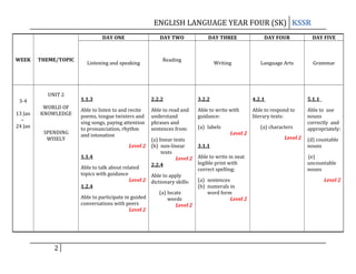 ENGLISH LANGUAGE YEAR FOUR (SK) KSSR
DAY ONE

WEEK

THEME/TOPIC

UNIT 2
3-4
13 Jan
–
24 Jan

WORLD OF
KNOWLEDGE
SPENDING
WISELY

2

Listening and speaking

DAY TWO

DAY THREE

DAY FOUR

DAY FIVE

Writing

Language Arts

Grammar

Reading

1.1.3

2.2.2

3.2.2

4.2.1

5.1.1

Able to listen to and recite
poems, tongue twisters and
sing songs, paying attention
to pronunciation, rhythm
and intonation

Able to read and
understand
phrases and
sentences from:

Able to write with
guidance:

Able to respond to
literary texts:

Able to use
nouns
correctly and
appropriately:

(a) linear texts
Level 2 (b) non-linear
texts
1.1.4
Level 2
2.2.4
Able to talk about related
topics with guidance
Able to apply
Level 2 dictionary skills:
1.2.4
(a) locate
Able to participate in guided
words
conversations with peers
Level 2
Level 2

(a) labels

Level 2

(a) characters
Level 2

3.1.1

(d) countable
nouns

Able to write in neat
legible print with
correct spelling:

(e)
uncountable
nouns

(a) sentences
(b) numerals in
word form
Level 2

Level 2

 