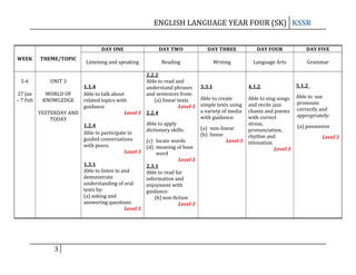 ENGLISH LANGUAGE YEAR FOUR (SK) KSSR
DAY ONE
WEEK

THEME/TOPIC

DAY TWO

DAY THREE

DAY FOUR

DAY FIVE

Listening and speaking

Reading

Writing

Language Arts

Grammar

2.2.2
5-6
UNIT 3
Able to read and
1.1.4
understand phrases
27 Jan
WORLD OF
and sentences from:
Able to talk about
– 7 Feb
KNOWLEDGE
(a) linear texts
related topics with
Level 3
guidance
YESTERDAY AND
Level 3 2.2.4
TODAY
Able to apply
1.2.4
dictionary skills:
Able to participate in
guided conversations
(c) locate words
with peers.
(d) meaning of base
Level 3
word
Level 3
1.3.1
2.3.1
Able to listen to and
Able to read for
demonstrate
information and
understanding of oral
enjoyment with
texts by:
guidance:
(a) asking and
(b) non-fiction
answering questions
Level 3
Level 3

3

3.3.1

4.1.2

5.1.2

Able to sing songs Able to use
pronouns
and recite jazz
chants and poems correctly and
appropriately:
with correct
stress,
(a) possessive
(a) non-linear
pronunciation,
(b) linear
rhythm and
Level 3
Level 3 intonation
Level 3
Able to create
simple texts using
a variety of media
with guidance:

 