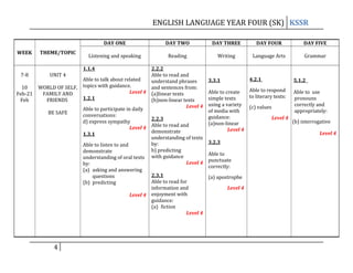 ENGLISH LANGUAGE YEAR FOUR (SK) KSSR
DAY ONE
WEEK

THEME/TOPIC

DAY TWO

DAY THREE

DAY FOUR

DAY FIVE

Listening and speaking

Reading

Writing

Language Arts

Grammar

1.1.4
7-8

UNIT 4

10
Feb-21
Feb

WORLD OF SELF,
FAMILY AND
FRIENDS
BE SAFE

4

2.2.2
Able to read and
Able to talk about related
understand phrases
topics with guidance.
and sentences from:
Level 4 (a)linear texts
1.2.1
(b)non-linear texts
Level 4
Able to participate in daily
conversations:
2.2.3
d) express sympathy
Level 4 Able to read and
demonstrate
1.3.1
understanding of texts
by:
Able to listen to and
b) predicting
demonstrate
understanding of oral texts with guidance
Level 4
by:
(a) asking and answering
2.3.1
questions
Able to read for
(b) predicting
information and
Level 4 enjoyment with
guidance:
(a) fiction
Level 4

4.2.1

3.3.1

5.1.2

Able to respond
Able to create
Able to use
to literary texts:
simple texts
pronouns
using a variety (c) values
correctly and
of media with
appropriately:
guidance:
Level 4
(b) interrogative
(a)non-linear
Level 4
Level 4
3.2.3
Able to
punctuate
correctly:
(a) apostrophe
Level 4

 