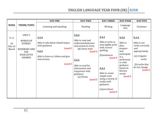 ENGLISH LANGUAGE YEAR FOUR (SK) KSSR
DAY ONE
WEEK

9-11
24
Feb-14
March

UNIT 5
WORLD OF
STORIES
ROSEMARY AND
THE
FOUR GUTSY
GNOMES

1.1.4

DAY THREE

DAY FOUR

DAY FIVE

Listening and speaking

THEME/TOPIC

DAY TWO
Reading

Writing

Language
Arts

Grammar

2.2.2

Able to read and
Able to talk about related topics
understand phrases
with guidance.
and sentences from:
Level 5
(a) linear texts
1.2.2
Level 5

3.1.1
Able to write in
neat legible print
with correct
spelling:

5.1.3

Able to
Able to use
plan,
verbs correctly
prepare
and
and
appropriately:
participate
(b)sentences
(a) irregular
Able to listen to, follow and give
Level 5 in a
instructions
verbs
performan
2.3.1
ce with
Level 5
(b) verbs that
guidance
Able to read for
do not change
based on
3.3.1
information and
Level 5
literary
enjoyment with
Able to create
works
guidance:
simple texts
Level 5
(a) fiction
using a variety of
Level 5
media with
guidance:
(a)non-linear
Level 5

5

4.3.2

 