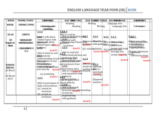 ENGLISH LANGUAGE YEAR FOUR (SK) KSSR
WEEK
WEEK

THEME/TOPIC
THEME/TOPIC

12-14
15-17

UNIT 7
UNIT 6

17
14
March-11
April-2
April
May

WORLD OF
WORLD OF
KNOWLEDGE
KNOWLEDGE
CARE FOR THE
BLOGGING
SEA

SCHOOL
BREAK
22 March
–
30 March
2014

6

DAY ONE
DAY ONE
Listening and
Listening and
speaking
speaking
1.1.4

DAY TWO TWO
DAY
Reading
Reading

DAY THREE THREE DAY DAY FOUR
DAY
FOUR
Writing
Language Arts
Writing
Language Arts

DAY FIVE
DAY FIVE
Grammar
Grammar

2.3.1
2.2.4
Able to read for
Able to apply
3.2.2
3.2.2
5.1.3
1.1.4 to talk about
Able
4.2.1 4.1.1
5.1.3
information anddictionary
skills:
related topics with enjoyment with
Able
Able to Able respond to
Able toto use verbs
(b)meaning of base word to write withwrite to Able to enjoy
Able to talk about
Able use verbs
guidance.
guidance:
guidance: with guidance:
correctly and
Level 6
related topics with 6
literaryjazz chants,
texts:
correctly and
Level
(a) fiction
appropriately:
2.2.2
guidance.
1.3.1
Level 1 (b) notices
poems and
(a)labels (b) place and time songs appropriately:
Level 1
Level 1 Level 6 through non(d) past continuous
Able
c)present
Able to listen to and 2.2.2 to read and
Level 1
verbal response tense
understand phrases and
continuous tense
1.3.1
demonstrate
Level 1
sentences and
from:
understanding of oral Able to read
3.2.4
Level 6
(b)non-linear texts
Level 6
Able to listen to and understand phrases
texts by:
Level 6spell
demonstrate
and sentences from: Able to 3.2.3
A ) asking and
2.3.1
words by applying
understanding of
answering questions
(b)non-linear texts
spelling rules to
Able
oral texts by: Level 6
Able to read for information punctuate
Level 1
and enjoyment with
Level 1
(c) predicting
correctly:
guidance:
Level 1 2.2.1
1.2.1
(b)non-fiction
(b)speech
Able to apply word
Level 6 markers
Able to participate in attack skills by
2.2.3
Level 6
daily conversations: identifying:
Able to read and
(b)homophones
(a) extend an
demonstrate understanding
Level 1
invitation
of texts by:
(b) accept an
(b)predicting
invitation
with guidance
Level 6
Level 6

 