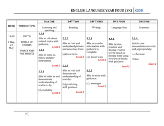 ENGLISH LANGUAGE YEAR FOUR (SK) KSSR
DAY ONE
WEEK

THEME/TOPIC

18-20

UNIT 8

5 May23
May

WORLD OF
STORIES
PRINCE AND
THE THIEVES

DAY TWO

DAY THREE

DAY FOUR

DAY FIVE

Reading

Writing

Language Arts

Grammar

Listening and
speaking
1.1.4
Able to talk about
related topics with
guidance.
Level 2
1.2.2
Able to listen to,
follow and give
instructions

2.2.2

3.2.1

Able to read and
understand phrases
and sentences from:

Able to transfer
information with
guidance to
complete:

Able to plan,
produce and
display creative
works based on
(a)linear texts
literary texts using
Level 2 (a) linear texts
Level 2 a variety of media
with guidance

Level 2 2.2.3
1.3.1
Able to listen to and
demonstrate
understanding of
oral texts by:
b) predicting
Level 2

7

5.1.4

4.3.1

Level 2

Able to read and
demonstrate
understanding of
texts by:

3.2.2

(b) predicting
with guidance

(c) messages
Level 2

Level 2

Able to write with
guidance:

Able to use
conjunctions correctly
and appropriately:
(a) because
(b) so
Level 2

 