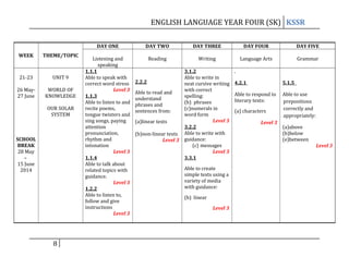 ENGLISH LANGUAGE YEAR FOUR (SK) KSSR
DAY ONE
WEEK

THEME/TOPIC

21-23

UNIT 9

26 May27 June

WORLD OF
KNOWLEDGE
OUR SOLAR
SYSTEM

SCHOOL
BREAK
28 May
–
15 June
2014

8

DAY TWO

DAY THREE

DAY FOUR

DAY FIVE

Listening and
speaking
1.1.1
Able to speak with
correct word stress
Level 3
1.1.3
Able to listen to and
recite poems,
tongue twisters and
sing songs, paying
attention
pronunciation,
rhythm and
intonation
Level 3
1.1.4
Able to talk about
related topics with
guidance.
Level 3
1.2.2
Able to listen to,
follow and give
instructions
Level 3

Reading

Writing

Language Arts

Grammar

3.1.2
Able to write in
2.2.2
neat cursive writing
with correct
Able to read and
spelling:
understand
(b) phrases
phrases and
(c)numerals in
sentences from:
word form
Level 3
(a)linear texts
3.2.2
(b)non-linear texts Able to write with
Level 3 guidance:
(c) messages
Level 3
3.3.1
Able to create
simple texts using a
variety of media
with guidance:
(b) linear
Level 3

.
4.2.1

5.1.5

Able to respond to
literary texts:

Able to use
prepositions
correctly and
appropriately:

(a) characters
Level 3

(a)above
(b)below
(e)between
Level 3

 