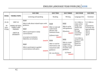 ENGLISH LANGUAGE YEAR FOUR (SK) KSSR
DAY ONE
WEEK

DAY THREE

DAY FOUR

DAY FIVE

Listening and speaking

THEME/TOPIC

DAY TWO
Reading

Writing

Language Arts

Grammar

1.1.4
24-26

UNIT 10

30
June13 July

WORLD OF SELF,
FAMILY AND
FRIENDS
UNITY IN
DIVERSITY

Able to talk about related topics with
2.2.2
guidance.
Level 4 Able to read and
1.2.1
understand
phrases and
Able to participate in daily
sentences from:
conversations:
(a)linear texts
a) accept an invitation
Level 4
b)decline an invitation
Level 4 2.3.1
1.2.4
Able to participate in guided
conversations with peers
Level 4

Able to read for
information and
enjoyment with
guidance:
(b) non-fiction
Level 4

9

4.1.1 Able to
enjoy action
songs, jazz
Able to write
chants and
with guidance:
poems
through
(b)notices
Level 4 nonverbal
response.
3.2.2

3.3.1
Able to create
simple texts
using a variety
of media with
guidance.
(c) linear
Level 4

4.3.2 Able to
perform with
guidance
based on :
(b) poem

5.1.5 Able to
use
prepositions
correctly and
appropriately:
(b) on
(d) up
(g) at

 