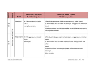 MINGGU

         BIDANG

                                                STANDARD KANDUNGAN                             STANDARD PEMBELAJARAN
                                  TAJUK          Murid dibimbing untuk:                              Murid berupaya untuk:


                                PANJANG      6.1 Menggunakan unit relatif   (i) Membuat pengukuran objek menggunakan unit bukan piawai.
29                                           untuk                          (ii) Membanding dua atau lebih ukuran objek menggunakan unit bukan
30                                           mengukur panjang.              piawai.
                                                                            (iii) Mengggunakan dan mempelbagaikan perbendaharaan kata ukuran
         SUKATAN DAN GEOMETRI




                                                                            panjang dalam konteks.



                                TIMBANGAN 7.1 Menggunakan unit relatif      (i) Membuat timbangan objek berkaitan jisim menggunakan unit bukan
                                             untuk                          piawai.
31                                           timbangan.                     (ii) Membanding dua atau lebih timbangan objek menggunakan unit
32                                                                          bukan
                                                                            piawai.
                                                                            (iii) Mengggunakan dan mempelbagaikan perbendaharaan kata
                                                                            timbangan
                                                                            dalam konteks.




KSSR MATEMATIK TAHUN 1                                                                                             DISEDIAKAN OLEH : ZAI F. LYLA
 