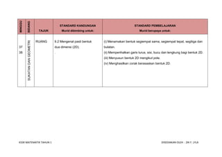 MINGGU

         BIDANG
                                             STANDARD KANDUNGAN                            STANDARD PEMBELAJARAN
                                 TAJUK       Murid dibimbing untuk:                            Murid berupaya untuk:


                                RUANG    9.2 Mengenal pasti bentuk    (i) Menamakan bentuk segiempat sama, segiempat tepat, segitiga dan
         SUKATAN DAN GEOMETRI




37                                       dua dimensi (2D).            bulatan.
38                                       .                            (ii) Memperihalkan garis lurus, sisi, bucu dan lengkung bagi bentuk 2D.
                                                                      (iii) Menyusun bentuk 2D mengikut pola.
                                                                      (iv) Menghasilkan corak berasaskan bentuk 2D.




KSSR MATEMATIK TAHUN 1                                                                                          DISEDIAKAN OLEH : ZAI F. LYLA
 