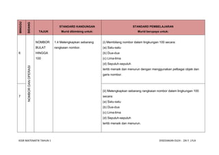 MINGGU

         BIDANG
                                          STANDARD KANDUNGAN                              STANDARD PEMBELAJARAN
                               TAJUK       Murid dibimbing untuk:                           Murid berupaya untuk:


                              NOMBOR   1.4 Melengkapkan sebarang    (i) Membilang nombor dalam lingkungan 100 secara:
                              BULAT    rangkaian nombor.            (a) Satu-satu
6                             HINGGA                                (b) Dua-dua
                              100                                   (c) Lima-lima
                                                                    (d) Sepuluh-sepuluh
         NOMBOR DAN OPERASI




                                                                    tertib menaik dan menurun dengan menggunakan pelbagai objek dan
                                                                    garis nombor.




                                                                    (ii) Melengkapkan sebarang rangkaian nombor dalam lingkungan 100
7                                                                   secara:
                                                                    (a) Satu-satu
                                                                    (b) Dua-dua
                                                                    (c) Lima-lima
                                                                    (d) Sepuluh-sepuluh
                                                                    tertib menaik dan menurun.




KSSR MATEMATIK TAHUN 1                                                                                    DISEDIAKAN OLEH : ZAI F. LYLA
 