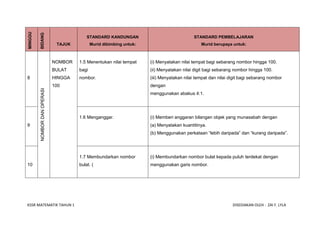 MINGGU

         BIDANG
                                           STANDARD KANDUNGAN                               STANDARD PEMBELAJARAN
                               TAJUK          Murid dibimbing untuk:                            Murid berupaya untuk:



                              NOMBOR   1.5 Menentukan nilai tempat     (i) Menyatakan nilai tempat bagi sebarang nombor hingga 100.
                              BULAT    bagi                            (ii) Menyatakan nilai digit bagi sebarang nombor hingga 100.
8                             HINGGA   nombor.                         (iii) Menyatakan nilai tempat dan nilai digit bagi sebarang nombor
                              100                                      dengan
         NOMBOR DAN OPERASI




                                                                       menggunakan abakus 4:1.




                                       1.6 Menganggar.                 (i) Memberi anggaran bilangan objek yang munasabah dengan
9                                                                      (a) Menyatakan kuantitinya.
                                                                       (b) Menggunakan perkataan “lebih daripada” dan “kurang daripada”.




                                       1.7 Membundarkan nombor         (i) Membundarkan nombor bulat kepada puluh terdekat dengan
10                                     bulat. (                        menggunakan garis nombor.




KSSR MATEMATIK TAHUN 1                                                                                          DISEDIAKAN OLEH : ZAI F. LYLA
 