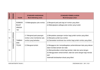 MINGGU

         BIDANG
                                          STANDARD KANDUNGAN                                 STANDARD PEMBELAJARAN
                               TAJUK       Murid dibimbing untuk:                               Murid berupaya untuk:


                              NOMBOR   1.8 Melengkapkan pola nombor.   (i) Mengenal pasti pola bagi siri nombor yang diberi.
                              BULAT                                    (ii) Melengkapkan pelbagai pola nombor yang mudah.
                              HINGGA
11                            100
         NOMBOR DAN OPERASI




                                       2.1 Mengenal pasti pasangan     (i) Menyatakan pasangan nombor bagi jumlah nombor yang diberi.
12                                     nombor untuk membentuk satu     (ii) Menyebut jumlah dua nombor.
                              TAMBAH   nombor yang berkaitan.          (iii) Senaraikan kombinasi dua nombor bagi jumlah nombor yang diberi.
                              DAN
                              TOLAK    2.2 Mengenal simbol.            (i) Menggguna dan mempelbagaikan perbendaharaan kata yang relevan
                                                                       dalam konteks tambah dan tolak.
13                                                                     (ii) Memperkenalkan simbol bagi tambah, tolak dan sama dengan.
                                                                       (iii) Menggunakan simbol tambah, tolak dan sama dengan bagi menulis
                                                                       ayat
                                                                       matematik berdasarkan situasi yang diberi.



KSSR MATEMATIK TAHUN 1                                                                                          DISEDIAKAN OLEH : ZAI F. LYLA
 