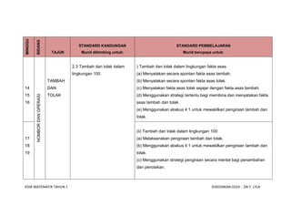 MINGGU

         BIDANG
                                          STANDARD KANDUNGAN                             STANDARD PEMBELAJARAN
                               TAJUK       Murid dibimbing untuk:                            Murid berupaya untuk:


                                       2.3 Tambah dan tolak dalam   ) Tambah dan tolak dalam lingkungan fakta asas:
                                       lingkungan 100.              (a) Menyatakan secara spontan fakta asas tambah.
                              TAMBAH                                (b) Menyatakan secara spontan fakta asas tolak.
14                            DAN                                   (c) Menyatakan fakta asas tolak sejajar dengan fakta asas tambah.
15                            TOLAK                                 (d) Menggunakan strategi tertentu bagi membina dan menyatakan fakta
         NOMBOR DAN OPERASI




16                                                                  asas tambah dan tolak.
                                                                    (e) Menggunakan abakus 4:1 untuk mewakilkan pengiraan tambah dan
                                                                    tolak.


                                                                    (ii) Tambah dan tolak dalam lingkungan 100:
17                                                                  (a) Melaksanakan pengiraan tambah dan tolak.
18                                                                  (b) Menggunakan abakus 4:1 untuk mewakilkan pengiraan tambah dan
19                                                                  tolak.
                                                                    (c) Menggunakan strategi pengiraan secara mental bagi penambahan
                                                                    dan penolakan.



KSSR MATEMATIK TAHUN 1                                                                                     DISEDIAKAN OLEH : ZAI F. LYLA
 