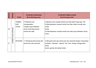 MINGGU

         BIDANG
                                           STANDARD KANDUNGAN                                 STANDARD PEMBELAJARAN
                               TAJUK         Murid dibimbing untuk:                               Murid berupaya untuk:


                              TAMBAH    2.4 Membina dan                  (i) Mereka cerita masalah tambah dan tolak dalam lingkungan 100.
                              DAN       menyelesaikan                    (ii) Menyelesaikan masalah tambah dan tolak melalui simulasi atau
                              TOLAK     masalah yang melibatkan          model
         NOMBOR DAN OPERASI




20                                      situasi cerita bagi operasi      situasi.
                                        tambah dan tolak.                (iii) Menyelesaikan masalah tambah dan tolak yang melibatkan situasi
                                                                         harian.




                              PECAHAN   3.1 Mengenal pasti konsep satu   (i) Mengenal pasti satu perdua dan satu perempat dengan mengunakan
21                                      perdua dan satu perempat.        perkataan ”setengah”, ”separuh” dan ”suku” dengan menggunakan
                                                                         bahan
                                                                         konkrit, gambar dan lipatan kertas.




KSSR MATEMATIK TAHUN 1                                                                                          DISEDIAKAN OLEH : ZAI F. LYLA
 