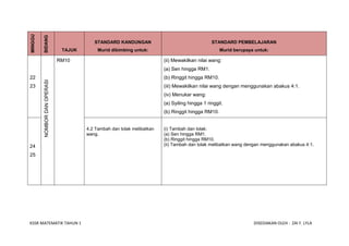 MINGGU

         BIDANG
                              WANG      4.1 STANDARD KANDUNGAN
                                            Mengenal pasti ringgit dan                         STANDARD PEMBELAJARAN
                                                                          (i) Mengenal pasti mata wang Malaysia dalam bentuk syiling dan wang
                                TAJUK
                              HINGGA    sen. Murid dibimbing untuk:       kertas.                    Murid berupaya untuk:

                              RM10                                        (ii) Mewakilkan nilai wang:
                                                                          (a) Sen hingga RM1.
22                                                                        (b) Ringgit hingga RM10.
         NOMBOR DAN OPERASI




23                                                                        (iii) Mewakilkan nilai wang dengan menggunakan abakus 4:1.
                                                                          (iv) Menukar wang:
                                                                          (a) Syiling hingga 1 ringgit.
                                                                          (b) Ringgit hingga RM10.


                                        4.2 Tambah dan tolak melibatkan   (i) Tambah dan tolak:
                                        wang.                             (a) Sen hingga RM1.
                                                                          (b) Ringgit hingga RM10.
24                                                                        (ii) Tambah dan tolak melibatkan wang dengan menggunakan abakus 4:1.

25




KSSR MATEMATIK TAHUN 1                                                                                             DISEDIAKAN OLEH : ZAI F. LYLA
 