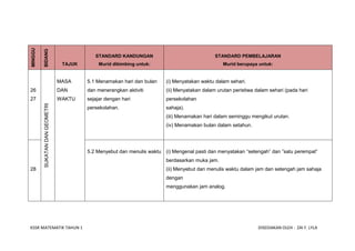 MINGGU

         BIDANG

                                            STANDARD KANDUNGAN                                STANDARD PEMBELAJARAN
                                 TAJUK        Murid dibimbing untuk:                             Murid berupaya untuk:


                                MASA     5.1 Menamakan hari dan bulan    (i) Menyatakan waktu dalam sehari.
26                              DAN      dan menerangkan aktiviti        (ii) Menyatakan dalam urutan peristiwa dalam sehari (pada hari
27                              WAKTU    sejajar dengan hari             persekolahan
         SUKATAN DAN GEOMETRI




                                         persekolahan.                   sahaja).
                                                                         (iii) Menamakan hari dalam seminggu mengikut urutan.
                                                                         (iv) Menamakan bulan dalam setahun.




                                         5.2 Menyebut dan menulis waktu (i) Mengenal pasti dan menyatakan “setengah” dan ”satu perempat”
                                                                         berdasarkan muka jam.
28                                                                       (ii) Menyebut dan menulis waktu dalam jam dan setengah jam sahaja
                                                                         dengan
                                                                         menggunakan jam analog.




KSSR MATEMATIK TAHUN 1                                                                                           DISEDIAKAN OLEH : ZAI F. LYLA
 